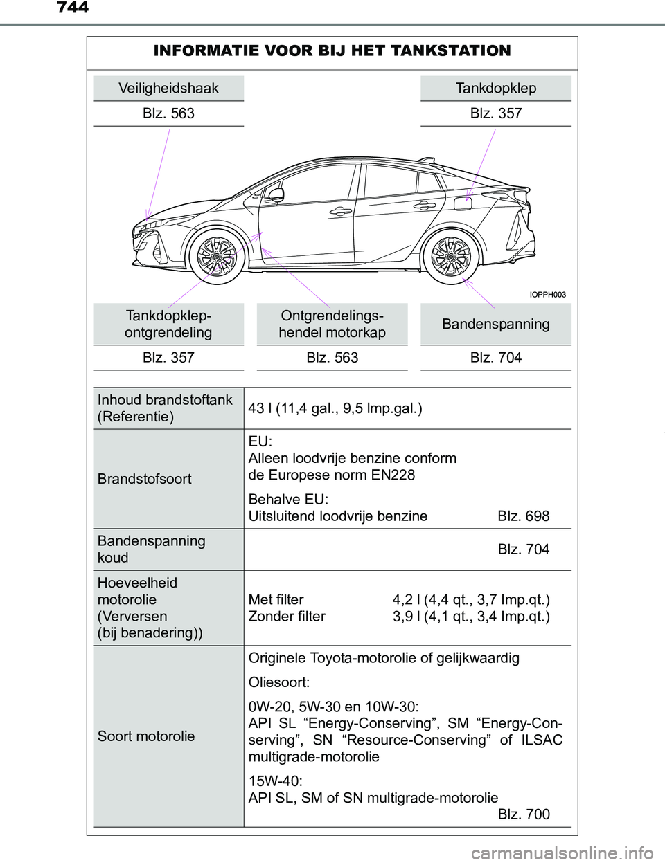 TOYOTA PRIUS PLUG-IN HYBRID 2016  Instructieboekje (in Dutch) 744
PRIUS PHV_OM_OM47A89E_(EE)
INFORMATIE VOOR BIJ HET TANKSTATION
VeiligheidshaakTankdopklep
Blz. 563 Blz. 357
Tankdopklep-
ontgrendelingOntgrendelings-
hendel motorkapBandenspanning
Blz. 357 Blz. 56