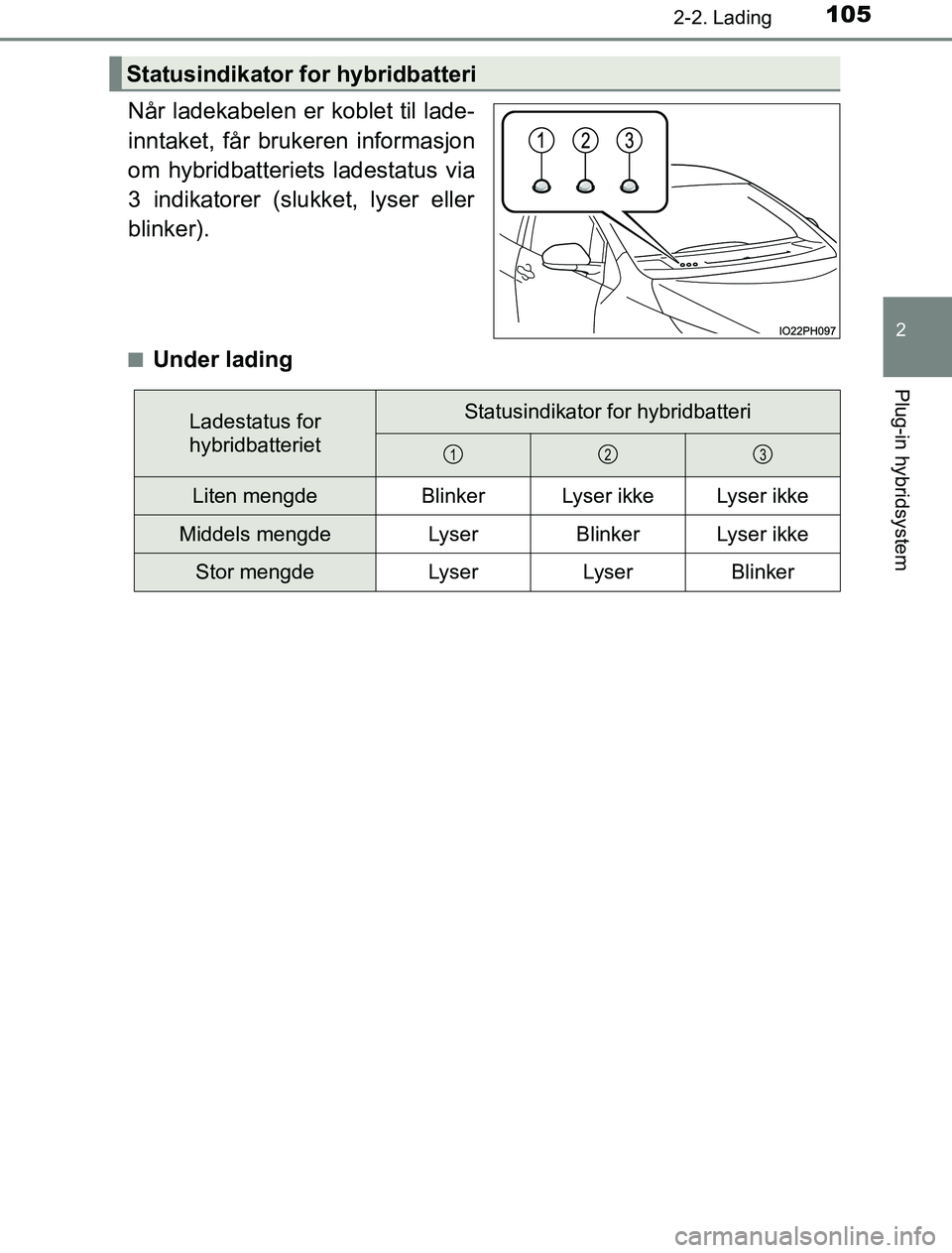 TOYOTA PRIUS PLUG-IN HYBRID 2016  Instruksjoner for bruk (in Norwegian) 1052-2. Lading
2
Plug-in hybridsystem
OM47A89NO
Når ladekabelen er koblet til lade-
inntaket, får brukeren informasjon
om hybridbatteriets ladestatus via
3 indikatorer (slukket, lyser eller
blinker)