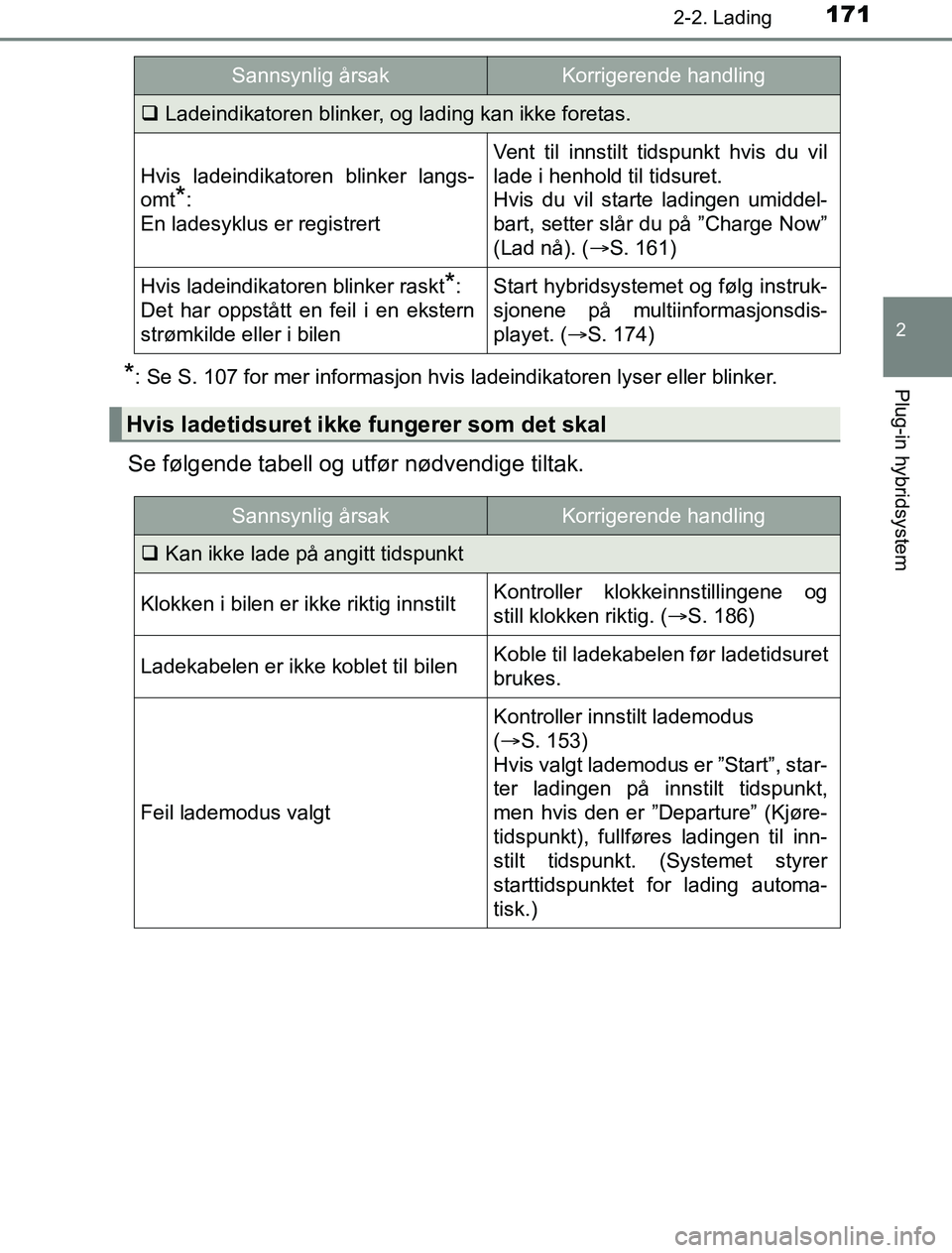 TOYOTA PRIUS PLUG-IN HYBRID 2016  Instruksjoner for bruk (in Norwegian) 1712-2. Lading
2
Plug-in hybridsystem
OM47A89NO
*: Se S. 107 for mer informasjon hvis ladeindikatoren lyser eller blinker.
Se følgende tabell og utfør nødvendige tiltak.
Ladeindikatoren blinker,