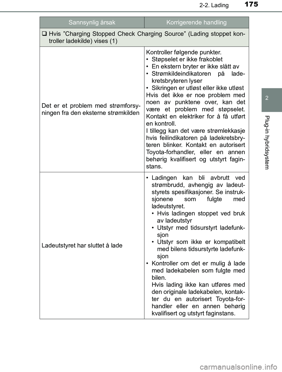 TOYOTA PRIUS PLUG-IN HYBRID 2016  Instruksjoner for bruk (in Norwegian) 1752-2. Lading
2
Plug-in hybridsystem
OM47A89NO
Hvis ”Charging Stopped Check Charging Source” (Lading stoppet kon-
troller ladekilde) vises (1)
Det er et problem med strømforsy-
ningen fra den