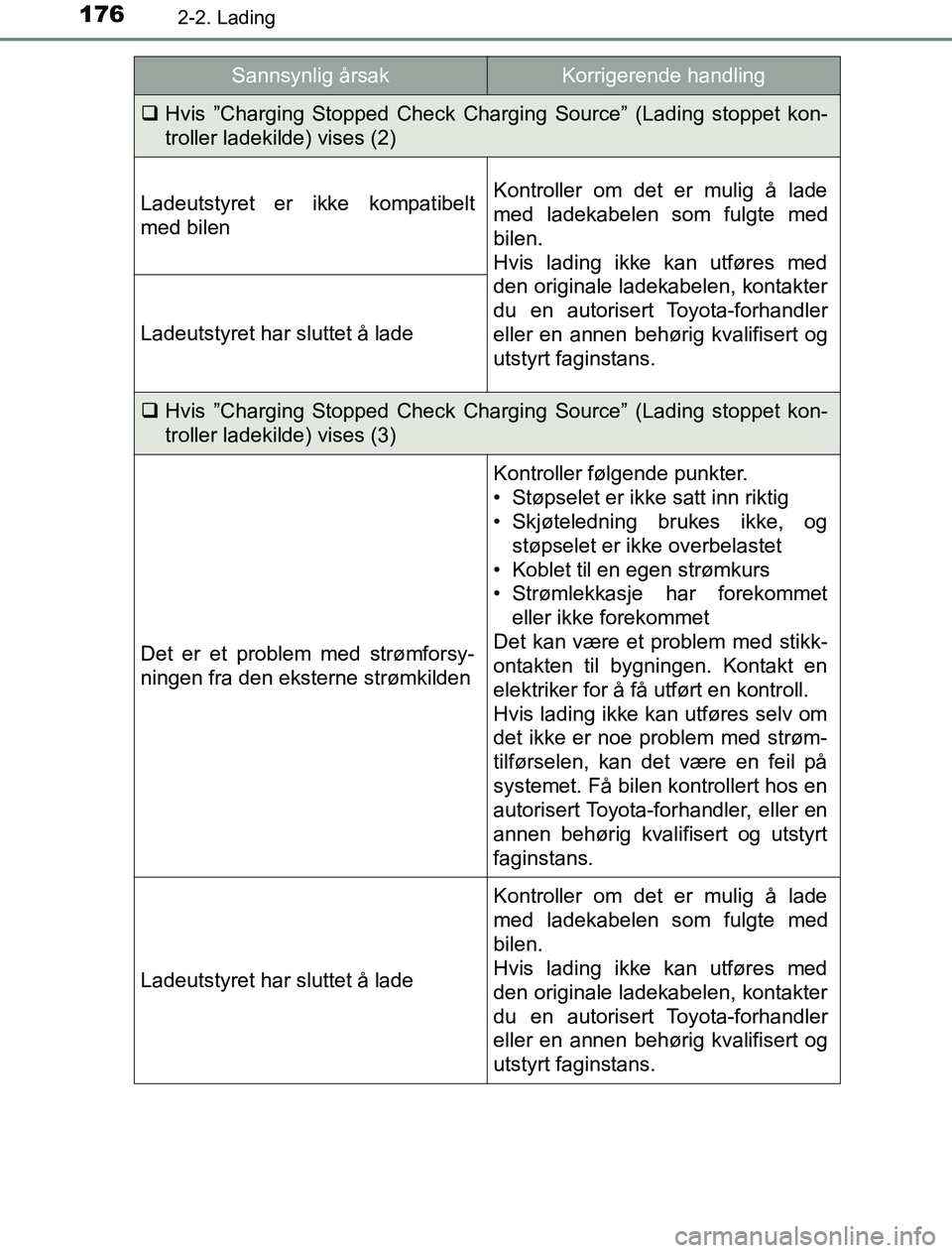 TOYOTA PRIUS PLUG-IN HYBRID 2016  Instruksjoner for bruk (in Norwegian) 1762-2. Lading
OM47A89NO
Hvis ”Charging Stopped Check Charging Source” (Lading stoppet kon-
troller ladekilde) vises (2)
Ladeutstyret er ikke kompatibelt
med bilenKontroller om det er mulig å 