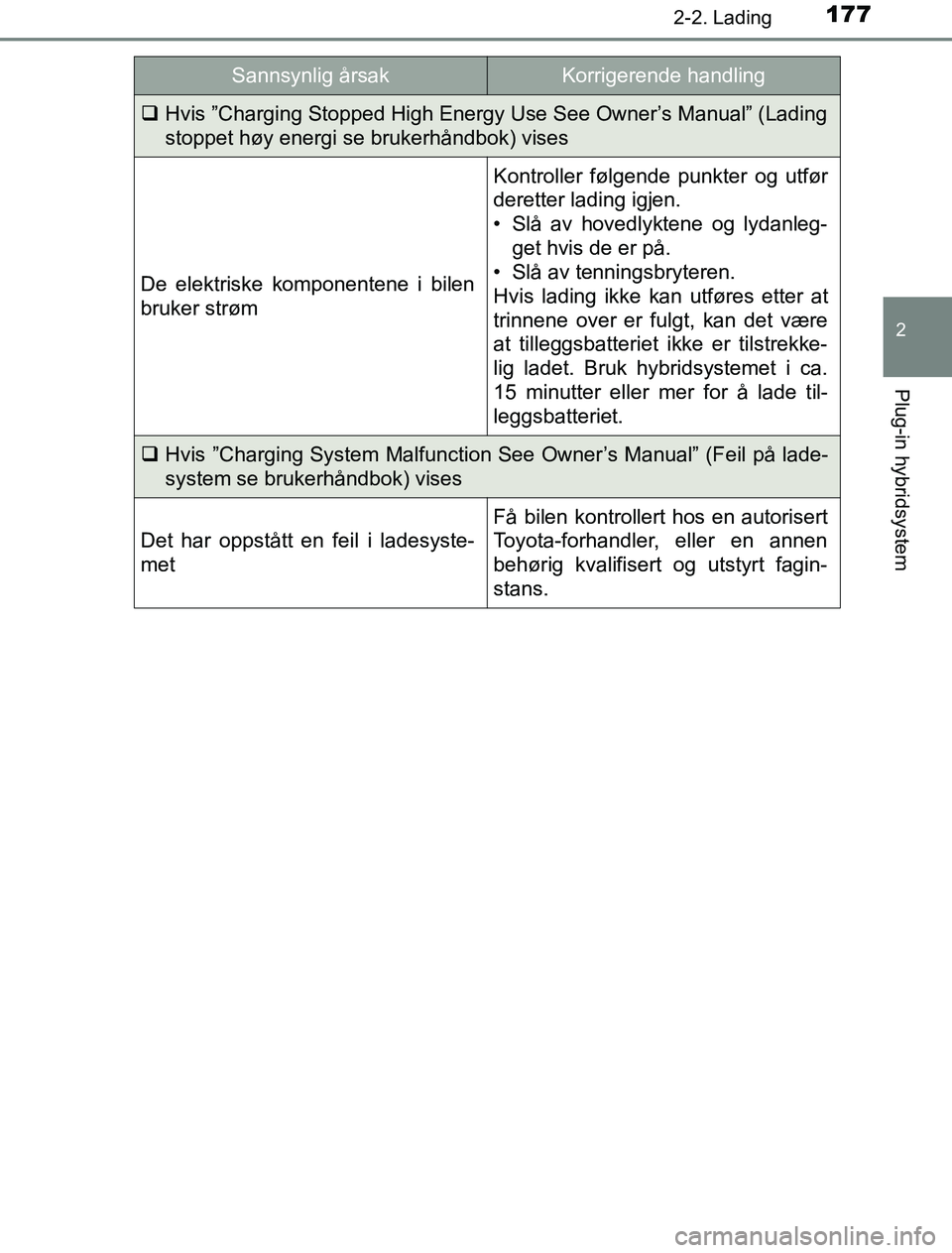 TOYOTA PRIUS PLUG-IN HYBRID 2016  Instruksjoner for bruk (in Norwegian) 1772-2. Lading
2
Plug-in hybridsystem
OM47A89NO
Hvis ”Charging Stopped High Energy Use See Owner’s Manual” (Lading
stoppet høy energi se brukerhåndbok) vises
De elektriske komponentene i bi