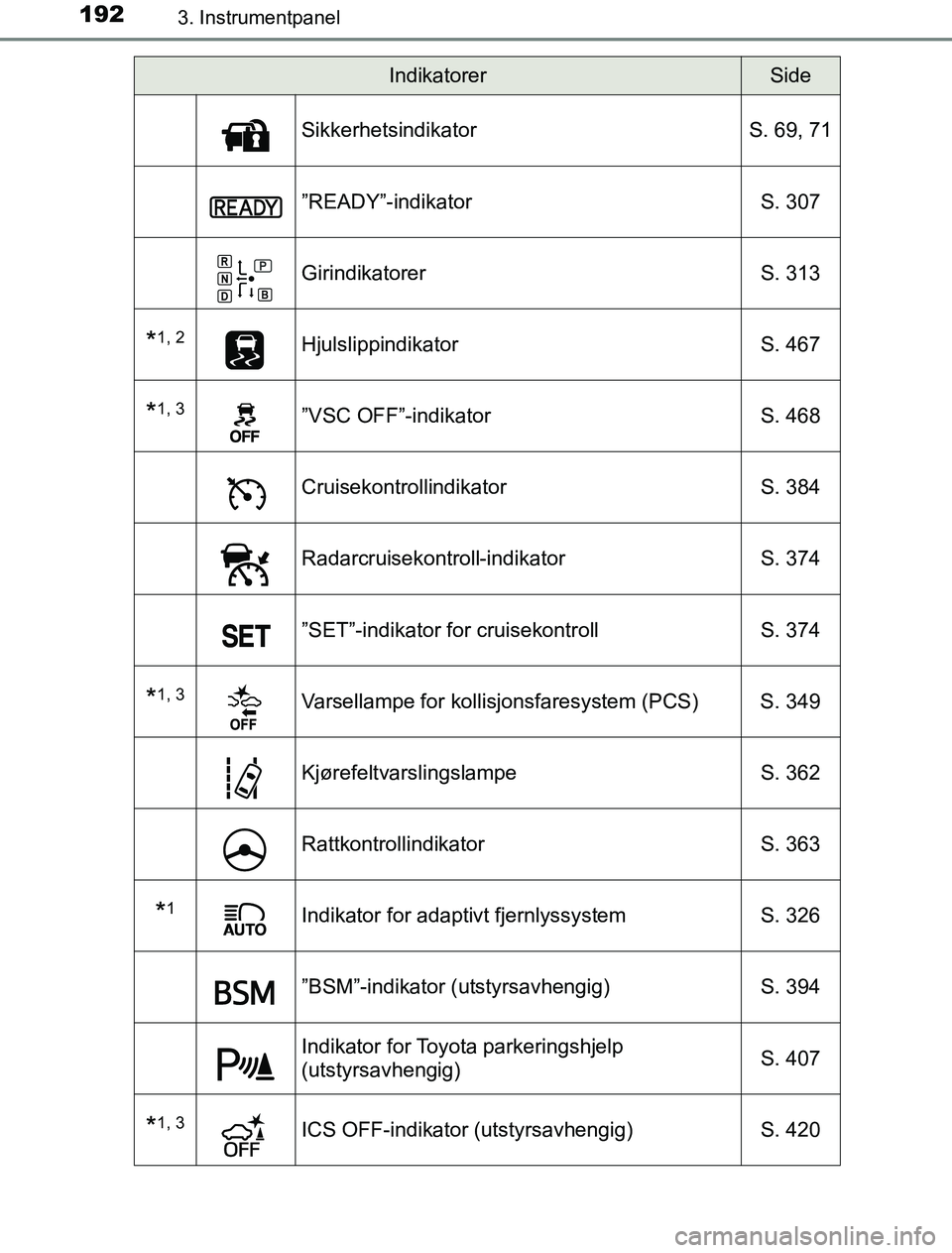 TOYOTA PRIUS PLUG-IN HYBRID 2016  Instruksjoner for bruk (in Norwegian) 1923. Instrumentpanel
OM47A89NO
SikkerhetsindikatorS. 69, 71
”READY”-indikator S. 307
GirindikatorerS. 313
*1, 2HjulslippindikatorS. 467
*1, 3”VSC OFF”-indikator S. 468
Cruisekontrollindikator