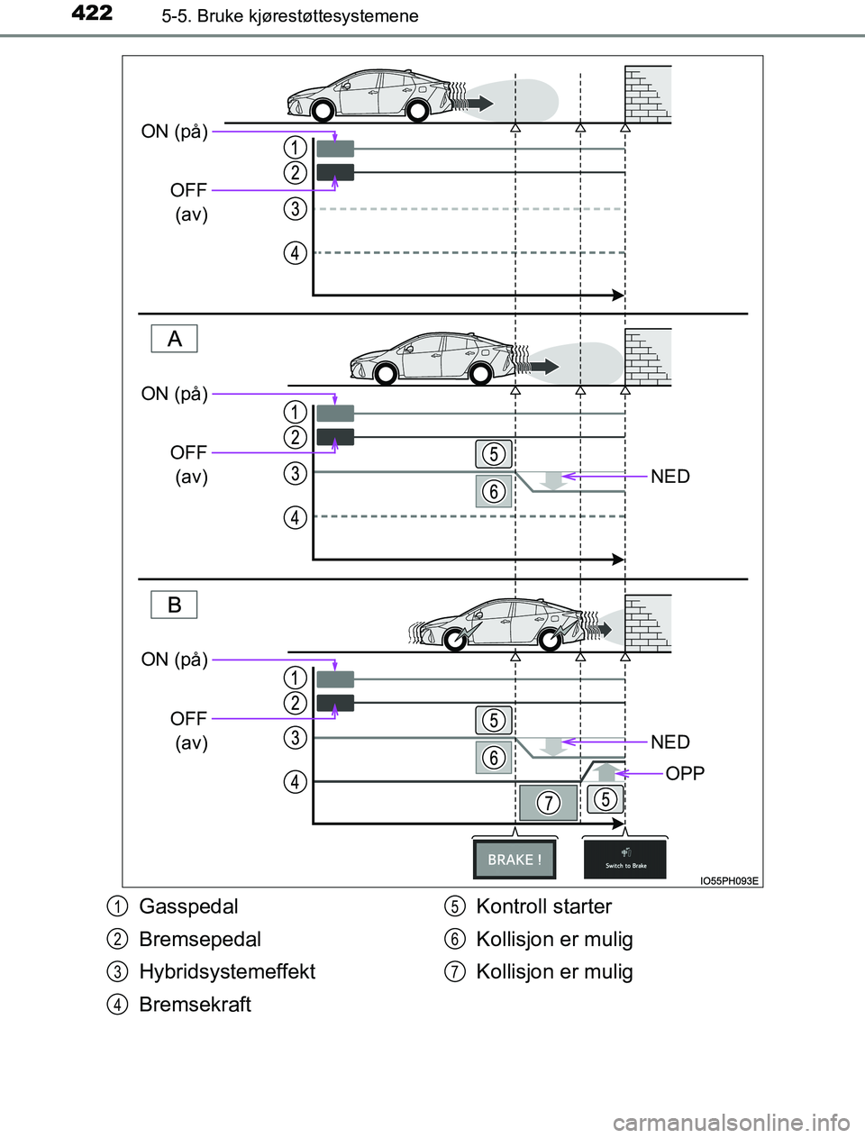 TOYOTA PRIUS PLUG-IN HYBRID 2016  Instruksjoner for bruk (in Norwegian) 4225-5. Bruke kjørestøttesystemene
OM47A89NO
NED
NED
OPP
ON (på)OFF(av)
ON (på)
OFF(av)
ON (på)
OFF(av)
Gasspedal
Bremsepedal
Hybridsystemeffekt
Bremsekraft Kontroll starter
Kollisjon er mulig
Ko