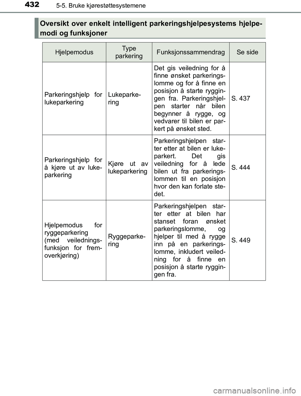 TOYOTA PRIUS PLUG-IN HYBRID 2016  Instruksjoner for bruk (in Norwegian) 4325-5. Bruke kjørestøttesystemene
OM47A89NO
Oversikt over enkelt intelligent parkeringshjelpesystems hjelpe-
modi og funksjoner
HjelpemodusType 
parkeringFunksjonssammendragSe side
Parkeringshjelp 