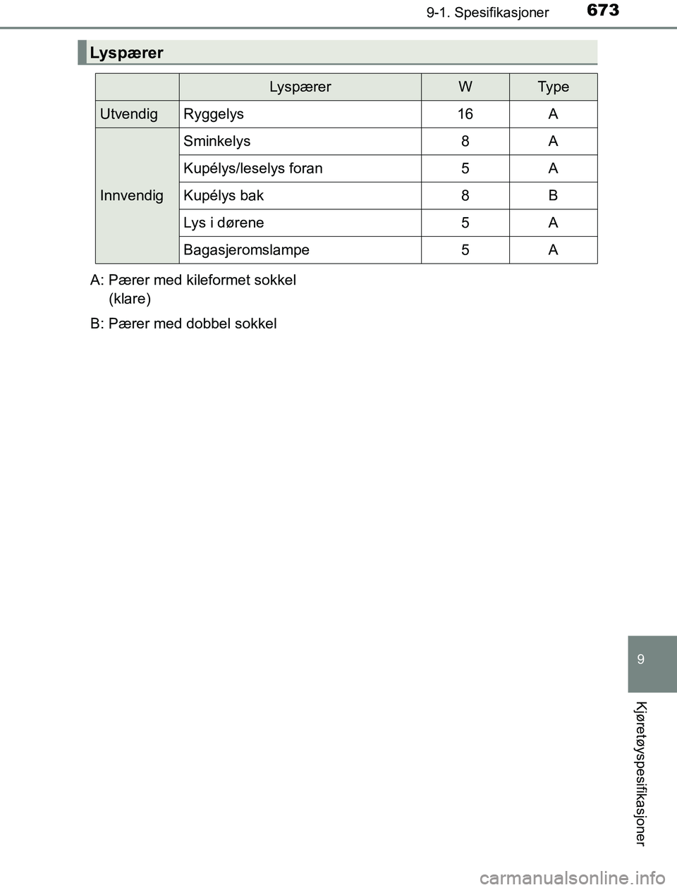 TOYOTA PRIUS PLUG-IN HYBRID 2016  Instruksjoner for bruk (in Norwegian) 6739-1. Spesifikasjoner
OM47A89NO
9
Kjøretøyspesifikasjoner
Lyspærer
LyspærerWTy p e
UtvendigRyggelys16A
Innvendig
Sminkelys8A
Kupélys/leselys foran5A
Kupélys bak8B
Lys i dørene5A
Bagasjeromsla