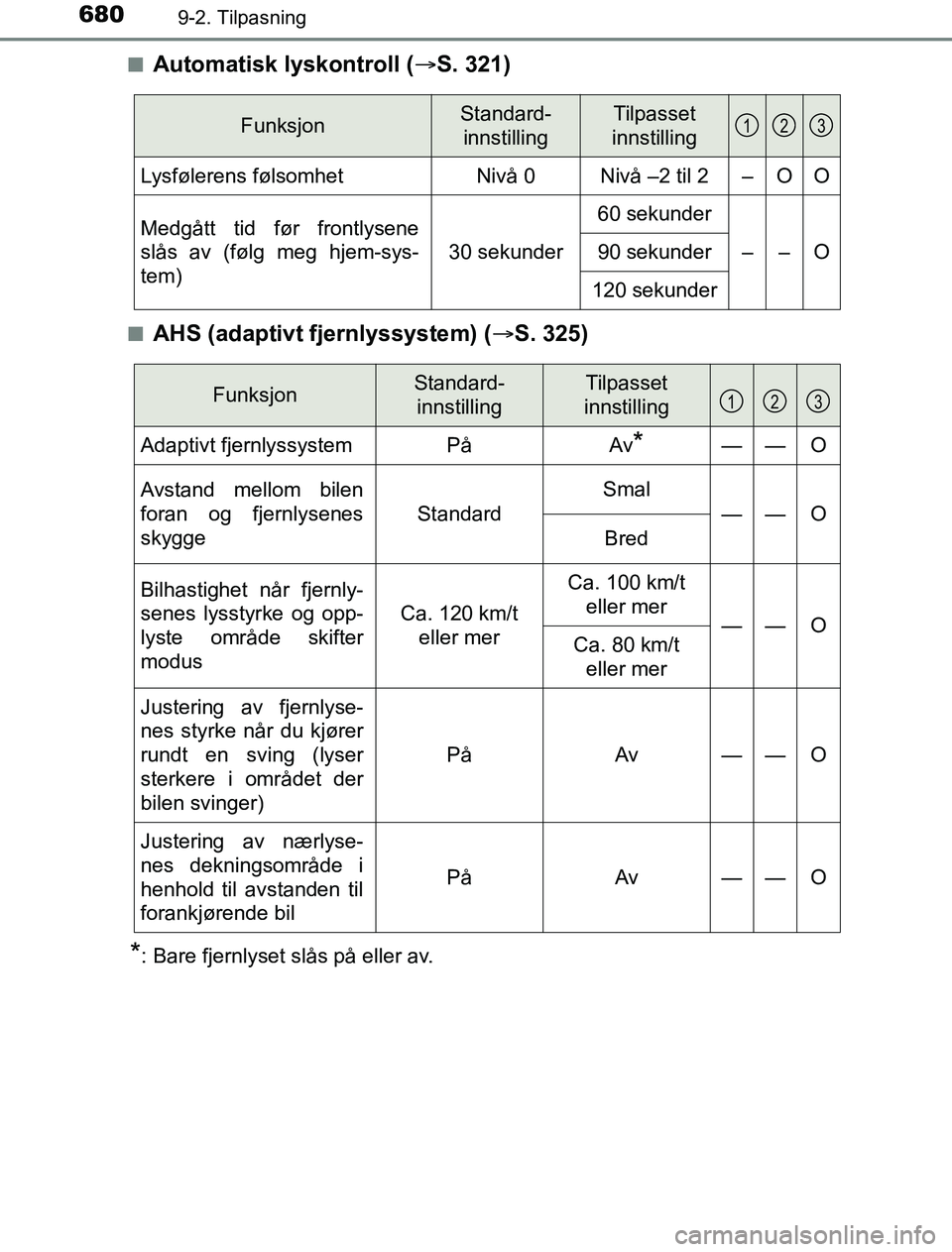 TOYOTA PRIUS PLUG-IN HYBRID 2016  Instruksjoner for bruk (in Norwegian) 6809-2. Tilpasning
OM47A89NOn
Automatisk lyskontroll (
S. 321)
nAHS (adaptivt fjernlyssystem) ( S. 325)
*: Bare fjernlyset slås på eller av.
FunksjonStandard-
innstillingTilpasset 
innstilling
