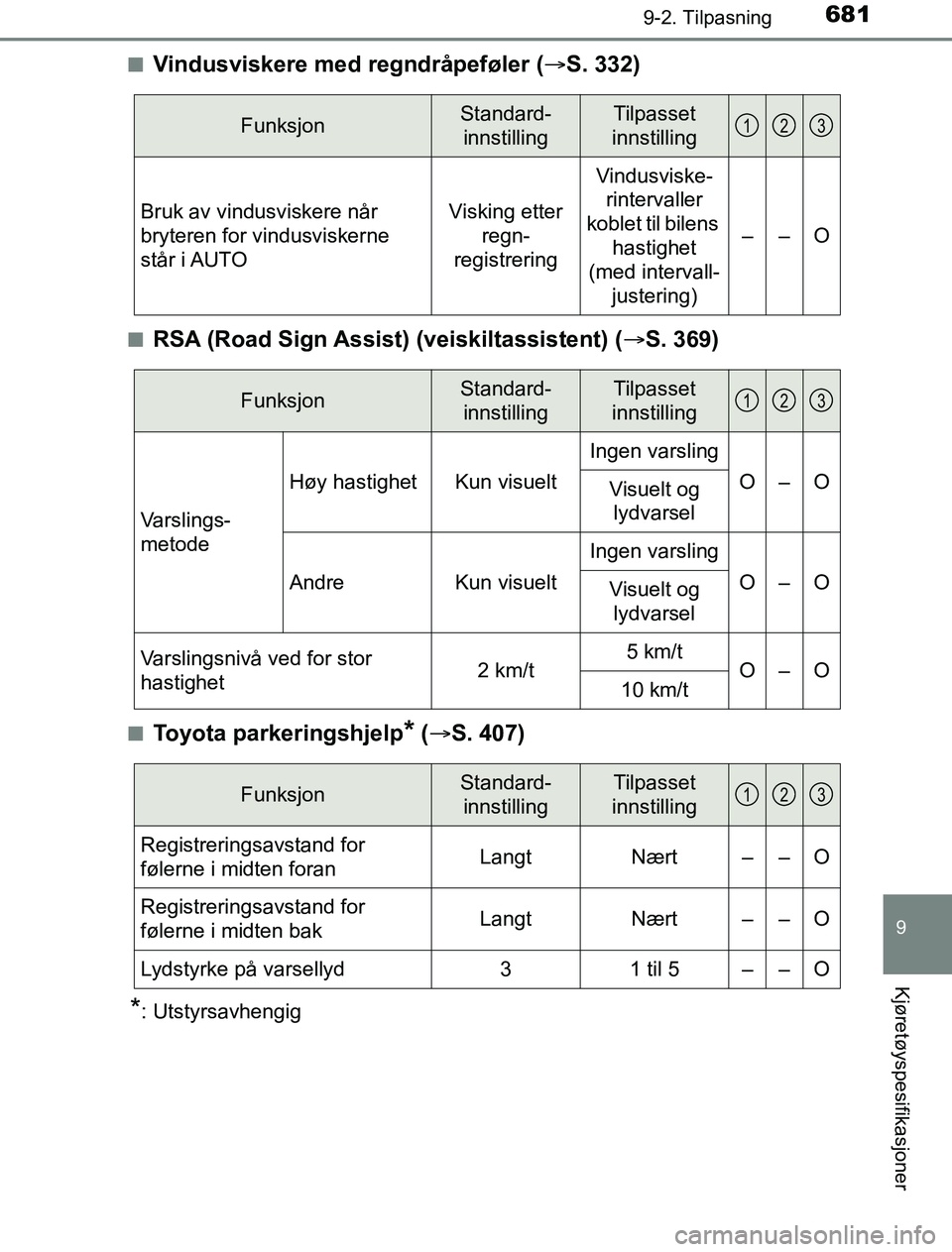 TOYOTA PRIUS PLUG-IN HYBRID 2016  Instruksjoner for bruk (in Norwegian) 6819-2. Tilpasning
OM47A89NO
9
Kjøretøyspesifikasjoner
nVindusviskere med regndråpeføler (S. 332)
nRSA (Road Sign Assist) (veiskiltassistent) ( S. 369)
nToyota parkeringshjelp* ( S. 407)
