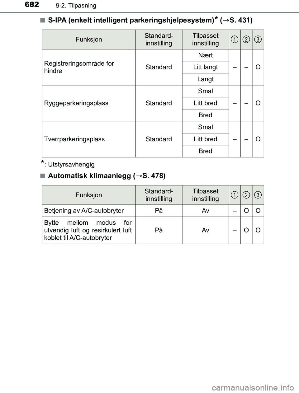 TOYOTA PRIUS PLUG-IN HYBRID 2016  Instruksjoner for bruk (in Norwegian) 6829-2. Tilpasning
OM47A89NOn
S-IPA (enkelt intelligent parkeringshjelpesystem)* (
 S. 431)
*: Utstyrsavhengig
n
Automatisk klimaanlegg ( S. 478)
FunksjonStandard-
innstillingTilpasset 
innstill