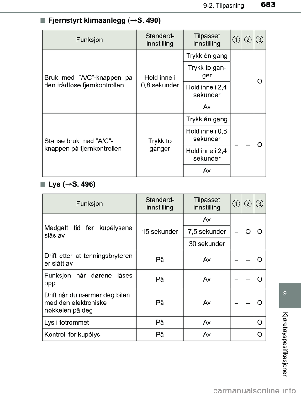 TOYOTA PRIUS PLUG-IN HYBRID 2016  Instruksjoner for bruk (in Norwegian) 6839-2. Tilpasning
OM47A89NO
9
Kjøretøyspesifikasjoner
nFjernstyrt klimaanlegg (S. 490)
nLys ( S. 496)
FunksjonStandard-
innstillingTilpasset 
innstilling
Bruk med ”A/C”-knappen på
den tr