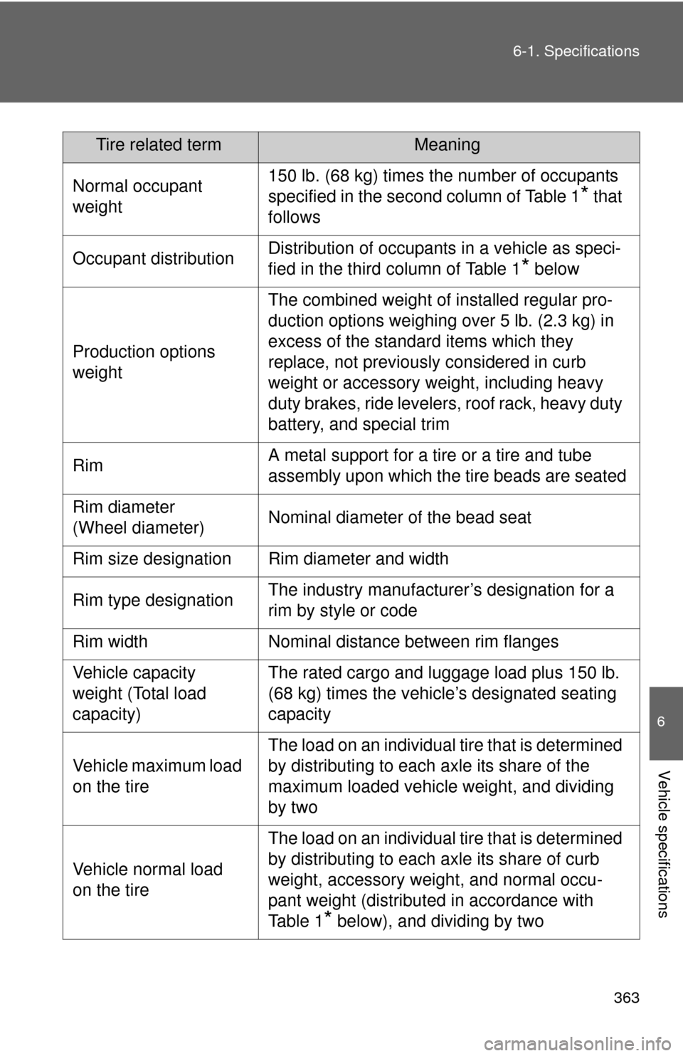 TOYOTA YARIS 2014 3.G Owners Manual 363
6-1. Specifications
6
Vehicle specifications
Normal occupant
weight150 lb. (68 kg) times the number of occupants
specified in the second column of Table 1
* that
follows
Occupant distributionDi TOYOTA YARIS 2014 3.G Owners Manual 363
6-1. Specifications
6
Vehicle specifications
Normal occupant
weight150 lb. (68 kg) times the number of occupants
specified in the second column of Table 1
* that
follows
Occupant distributionDi