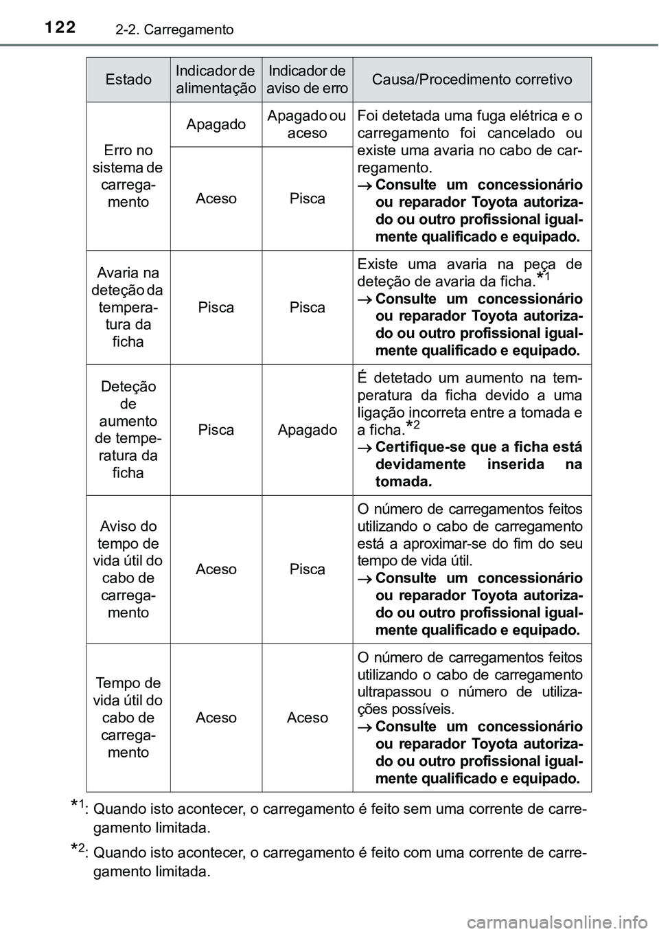 TOYOTA PRIUS PLUG-IN HYBRID 2016 Manual de utilização (in Portuguese) 1222-2. Carregamento
*1: Quando isto acontecer, o carregamento é feito sem uma corrente de carre-
gamento limitada.
*2: Quando isto acontecer, o carregamento é feito com uma corrente de carre-
gamen TOYOTA PRIUS PLUG-IN HYBRID 2016 Manual de utilização (in Portuguese) 1222-2. Carregamento
*1: Quando isto acontecer, o carregamento é feito sem uma corrente de carre-
gamento limitada.
*2: Quando isto acontecer, o carregamento é feito com uma corrente de carre-
gamen
