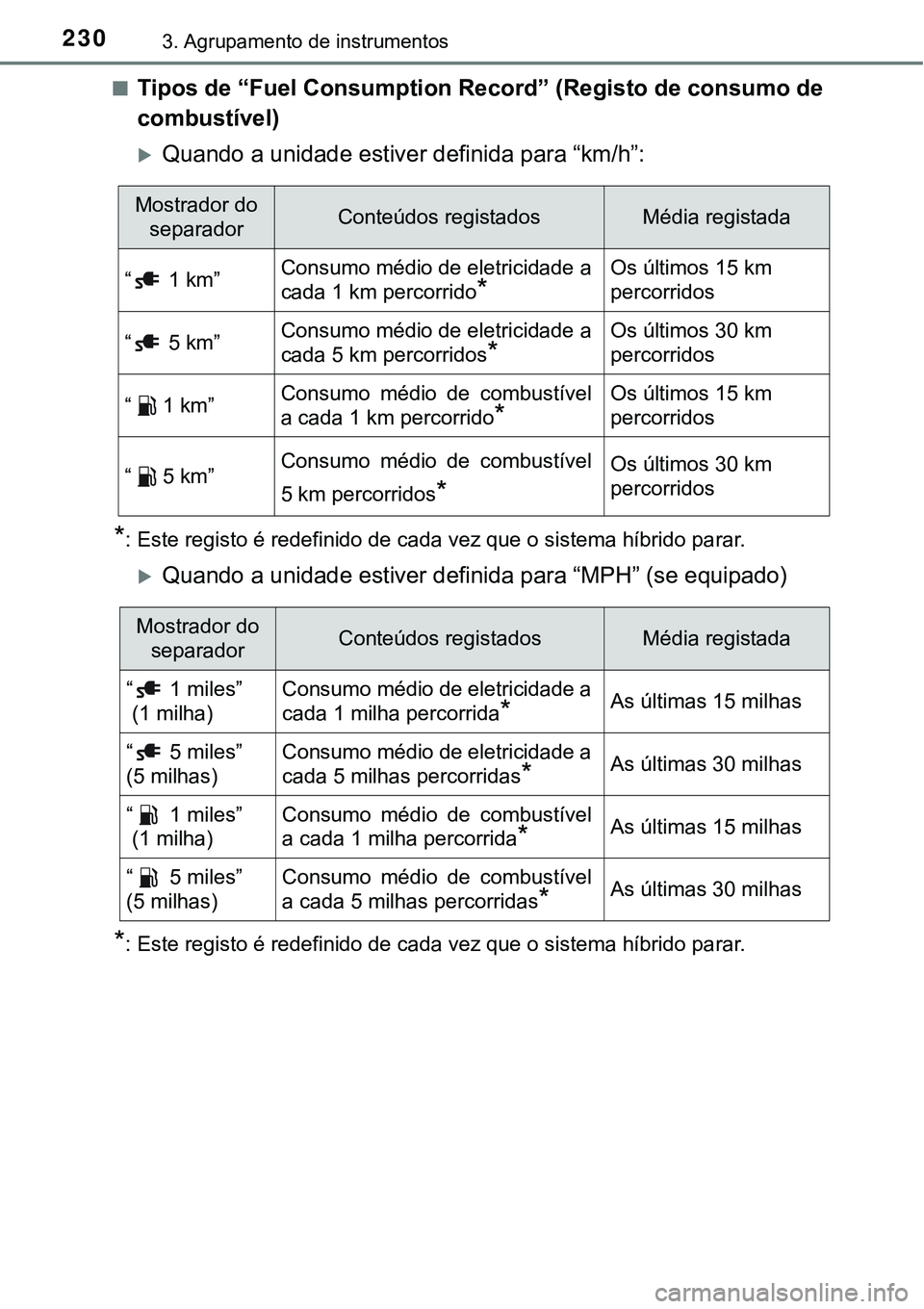 TOYOTA PRIUS PLUG-IN HYBRID 2016 Manual de utilização (in Portuguese) 2303. Agrupamento de instrumentos
nTipos de “Fuel Consumption Record” (Registo de consumo de
combustível)
Quando a unidade estiver definida para “km/h”:
*: Este registo é redefinido de ca TOYOTA PRIUS PLUG-IN HYBRID 2016 Manual de utilização (in Portuguese) 2303. Agrupamento de instrumentos
nTipos de “Fuel Consumption Record” (Registo de consumo de
combustível)
Quando a unidade estiver definida para “km/h”:
*: Este registo é redefinido de ca