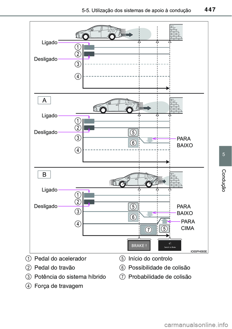 TOYOTA PRIUS PLUG-IN HYBRID 2016  Manual de utilização (in Portuguese) 4475-5. Utilização dos sistemas de apoio à condução
5
Condução
PA R A 
BAIXO
PA R A 
BAIXO
PA R A 
CIMA
Ligado
Desligado
Ligado
Desligado
Ligado
Desligado
Pedal do acelerador
Pedal do travão
P