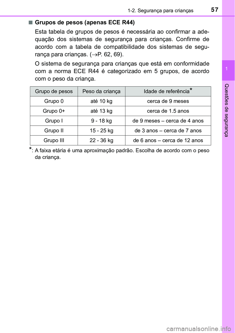 TOYOTA PRIUS PLUG-IN HYBRID 2016  Manual de utilização (in Portuguese) 571-2. Segurança para crianças
1
Questões de segurança
nGrupos de pesos (apenas ECE R44)
Esta  tabela  de  grupos  de  pesos  é  necessária  ao  confirmar  a  ade-
quação  dos  sistemas  de  s