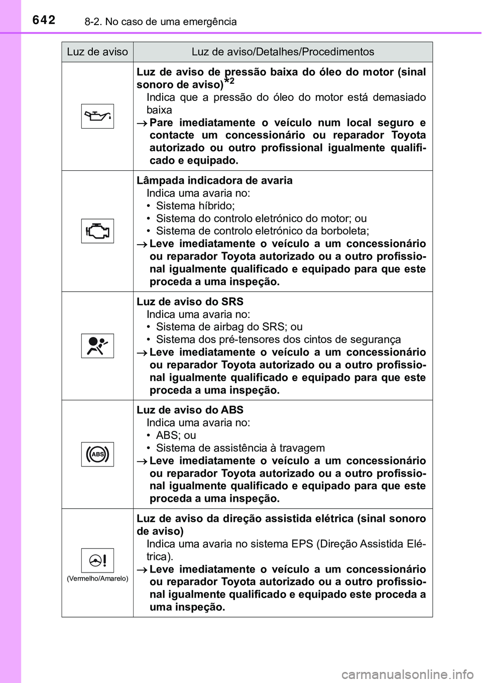 TOYOTA PRIUS PLUG-IN HYBRID 2016  Manual de utilização (in Portuguese) 6428-2. No caso de uma emergência
Luz  de  aviso  de  pressão  baixa  do  óleo  do  motor  (sinal
sonoro de aviso)
*2
Indica  que  a  pressão  do  óleo  do  motor  está  demasiado
baixa
Pare 