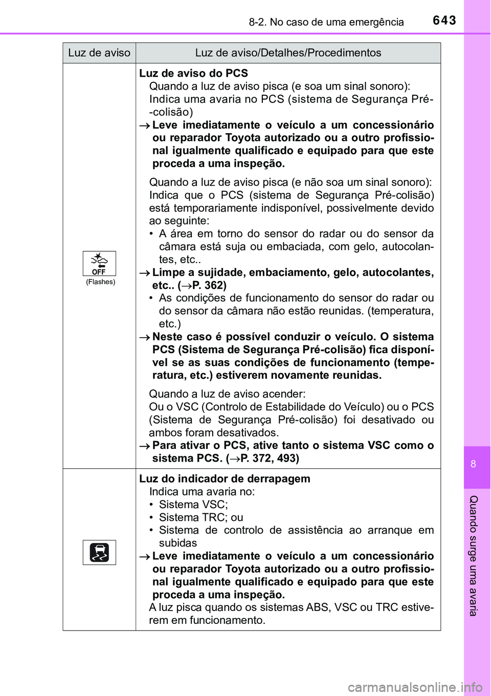 TOYOTA PRIUS PLUG-IN HYBRID 2016  Manual de utilização (in Portuguese) 6438-2. No caso de uma emergência
8
Quando surge uma avaria
(Flashes)
Luz de aviso do PCS
Quando a luz de aviso pisca (e soa um sinal sonoro):
Indica uma avaria no PCS (sistema de Segurança Pré-
-c
