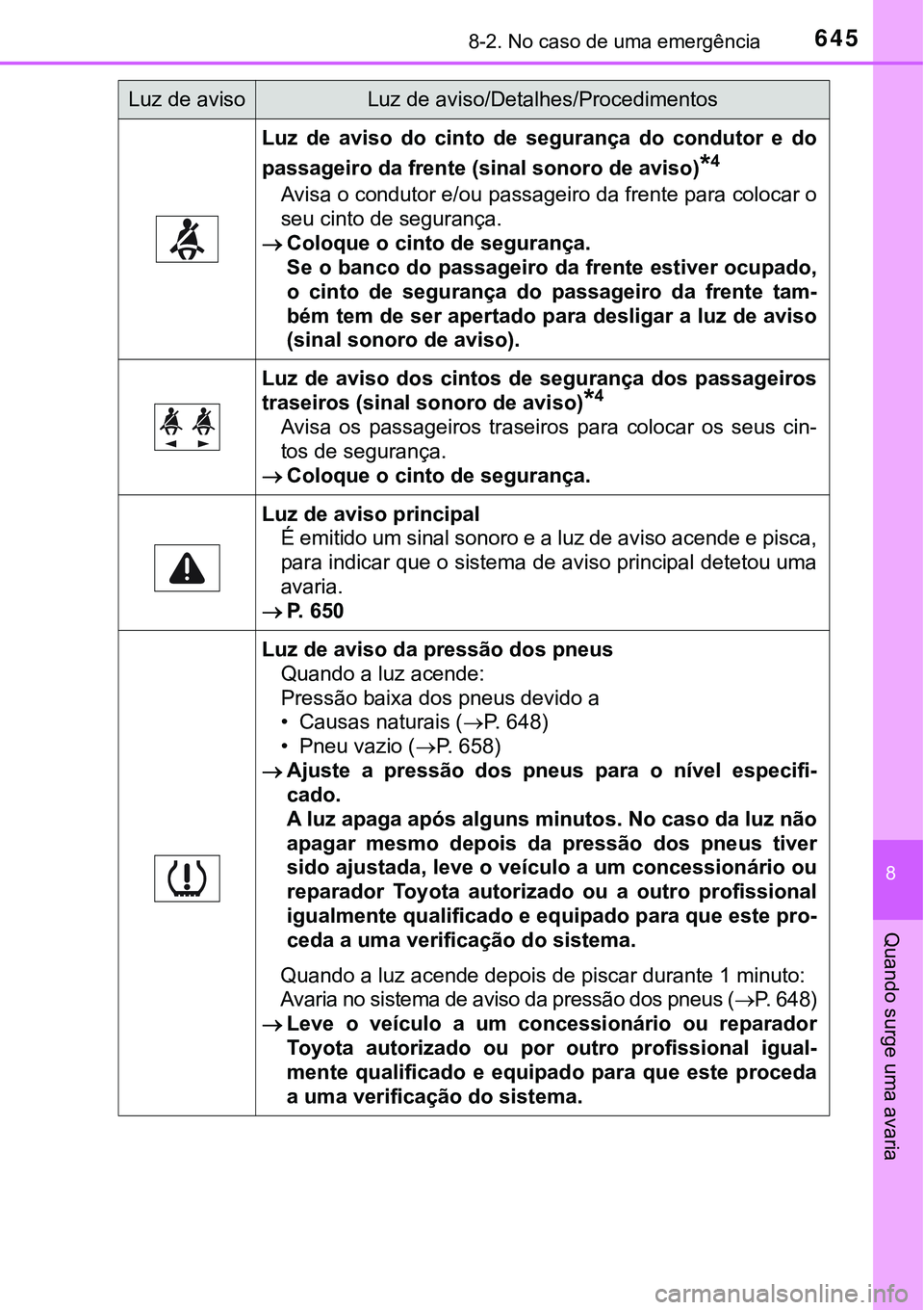 TOYOTA PRIUS PLUG-IN HYBRID 2016  Manual de utilização (in Portuguese) 6458-2. No caso de uma emergência
8
Quando surge uma avaria
Luz  de  aviso  do  cinto  de  segurança  do  condutor  e  do
passageiro da frente (sinal sonoro de aviso)
*4
Avisa o condutor e/ou passag