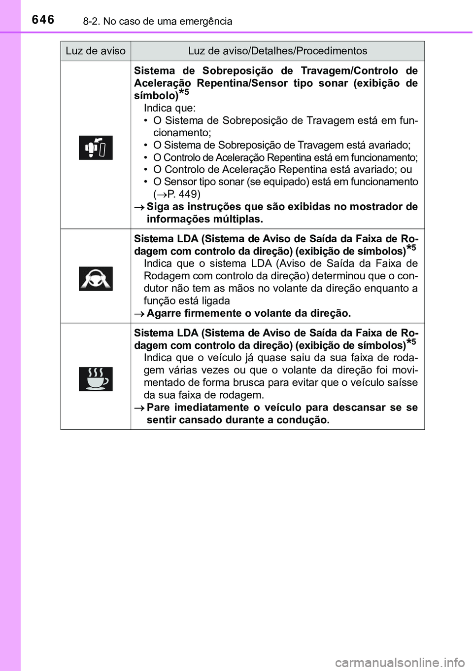 TOYOTA PRIUS PLUG-IN HYBRID 2016  Manual de utilização (in Portuguese) 6468-2. No caso de uma emergência
Sistema  de  Sobreposição  de  Travagem/Controlo  de
Aceleração  Repentina/Sensor  tipo  sonar  (exibição  de
símbolo)
*5
Indica que:
• O Sistema de  Sobrep