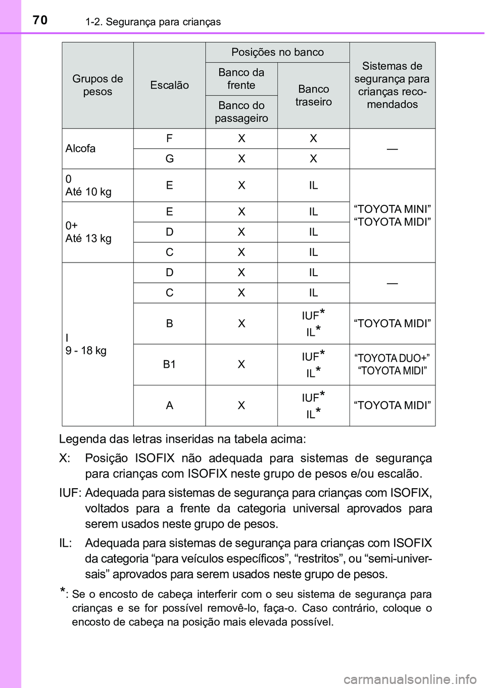 TOYOTA PRIUS PLUG-IN HYBRID 2016 Manual de utilização (in Portuguese) 701-2. Segurança para crianças
Legenda das letras inseridas na tabela acima:
X: Posição ISOFIX não adequada para sistemas de segurança
para crianças com ISOFIX neste grupo de pesos e/ou TOYOTA PRIUS PLUG-IN HYBRID 2016 Manual de utilização (in Portuguese) 701-2. Segurança para crianças
Legenda das letras inseridas na tabela acima:
X: Posição ISOFIX não adequada para sistemas de segurança
para crianças com ISOFIX neste grupo de pesos e/ou