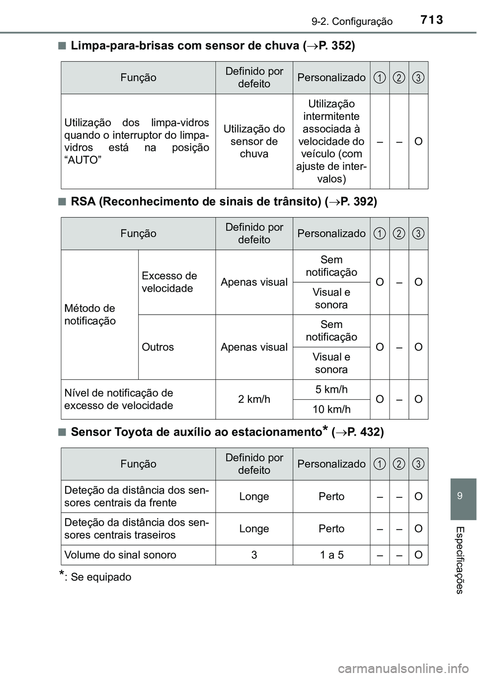 TOYOTA PRIUS PLUG-IN HYBRID 2016  Manual de utilização (in Portuguese) 7139-2. Configuração
9
Especificações
nLimpa-para-brisas com sensor de chuva (P.   3 5 2 )
nRSA (Reconhecimento de sinais de trânsito) (P. 392)
nSensor Toyota de auxílio ao estacionamento*