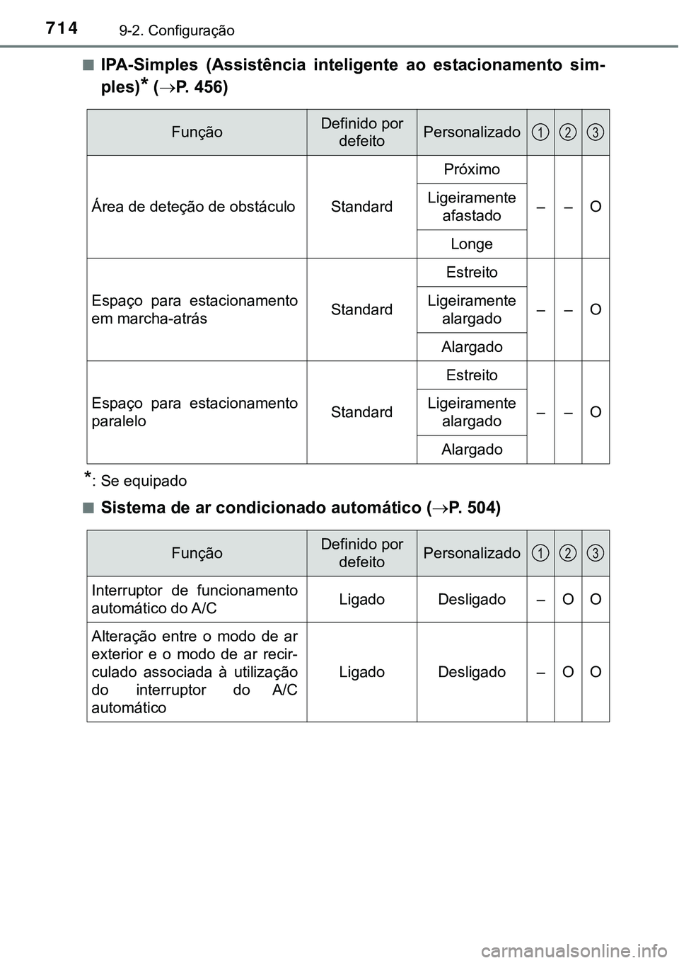TOYOTA PRIUS PLUG-IN HYBRID 2016  Manual de utilização (in Portuguese) 7149-2. Configuração
nIPA-Simples  (Assistência  inteligente  ao  estacionamento  sim-
ples)
* (P. 456)
*: Se equipado
n
Sistema de ar condicionado automático (P.   5 0 4 )
FunçãoDefinido 