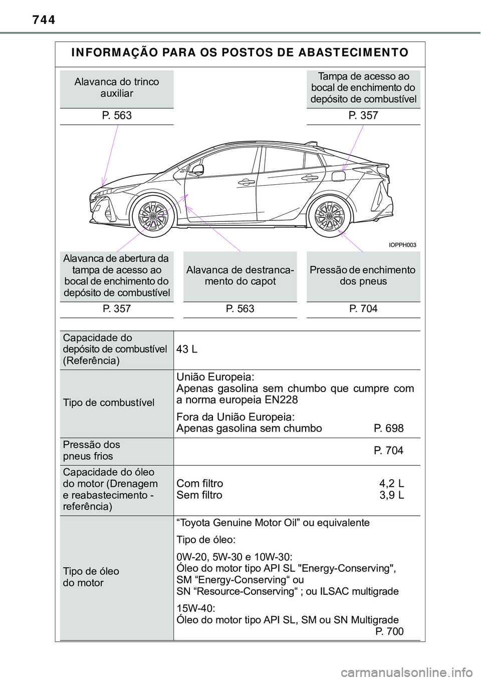 TOYOTA PRIUS PLUG-IN HYBRID 2016  Manual de utilização (in Portuguese) 744
INFORMAÇÃO PARA OS POSTOS DE ABASTECIMENTO
Alavanca do trinco 
auxiliarTampa de acesso ao 
bocal de enchimento do 
depósito de combustível
P. 563 P. 357
Alavanca de abertura da 
tampa de acess