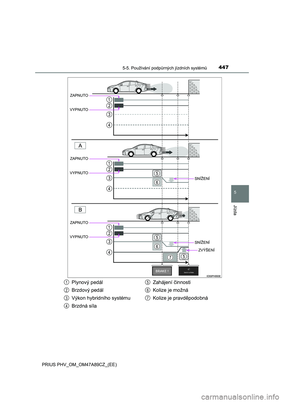 TOYOTA PRIUS PLUG-IN HYBRID 2016  Návod na použití (in Czech) 4475-5. Používání podpůrných jízdních systémů
PRIUS PHV_OM_OM47A89CZ_(EE)
5
Jízda
SNÍŽENÍ
SNÍŽENÍ
ZVÝŠENÍ
ZAPNUTO 
VYPNUTO
ZAPNUTO 
VYPNUTO
ZAPNUTO 
VYPNUTO
Plynový pedál 
Brzdov