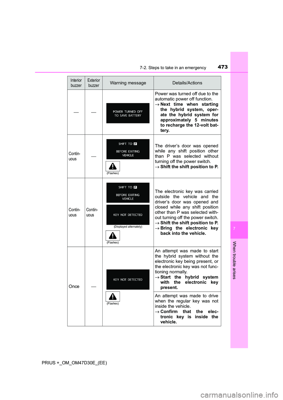 TOYOTA PRIUS PLUS 2019  Owners Manual 4737-2. Steps to take in an emergency
PRIUS +_OM_OM47D30E_(EE)
7
When trouble arises
Interior 
buzzer
Exterior
buzzerWarning messageDetails/Actions

Power was turned off due to the 
automatic po