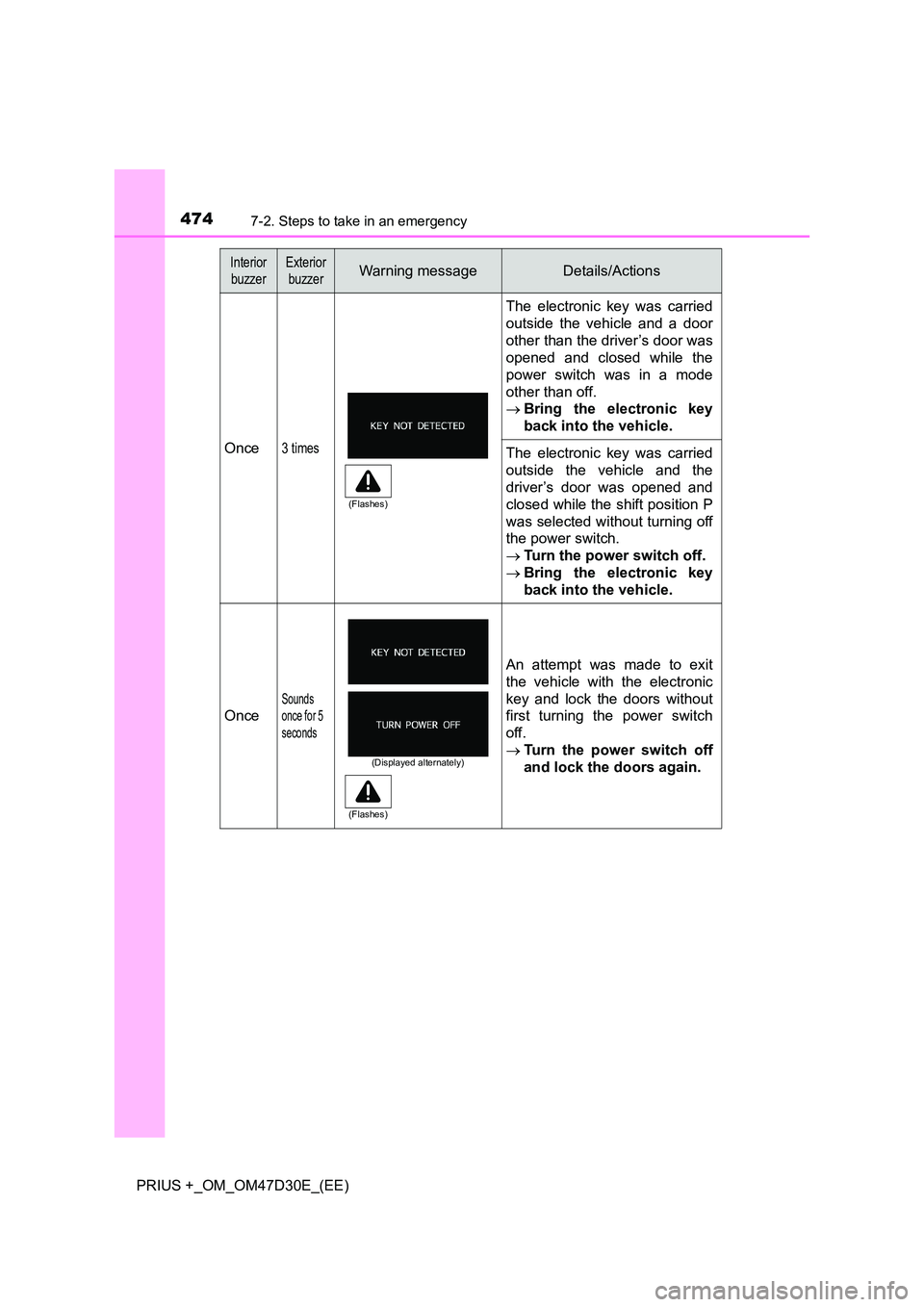 TOYOTA PRIUS PLUS 2019  Owners Manual 4747-2. Steps to take in an emergency
PRIUS +_OM_OM47D30E_(EE)
Once3 times
The electronic key was carried 
outside the vehicle and a door
other than the driver’s door was 
opened and closed while th