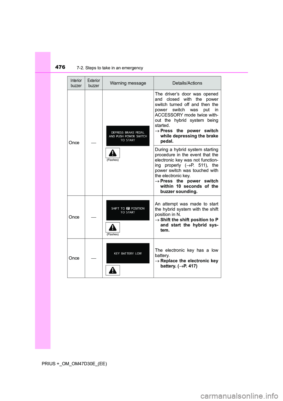 TOYOTA PRIUS PLUS 2019  Owners Manual 4767-2. Steps to take in an emergency
PRIUS +_OM_OM47D30E_(EE)
Once
The driver’s door was opened 
and closed with the power
switch turned off and then the 
power switch was put in 
ACCESSORY mode