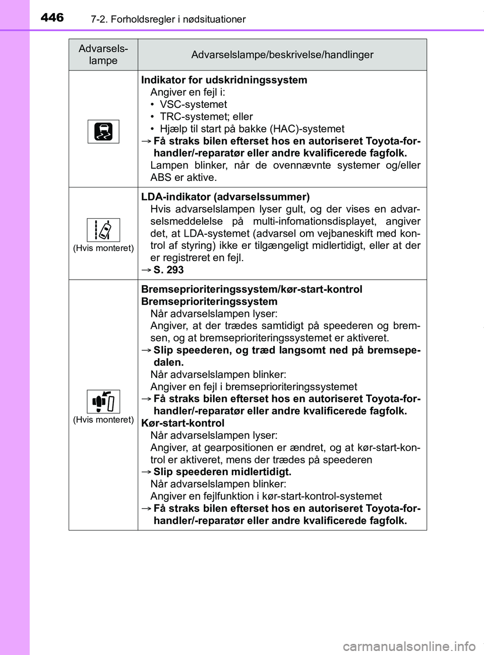 TOYOTA PRIUS PLUS 2019  Brugsanvisning (in Danish) 4467-2. Forholdsregler i nødsituationer
PRIUS +_OM_OM47D30DK_(EE)
Indikator for udskridningssystem
Angiver en fejl i:
• VSC-systemet
• TRC-systemet; eller
• Hjælp til start på bakke (HAC)-sys