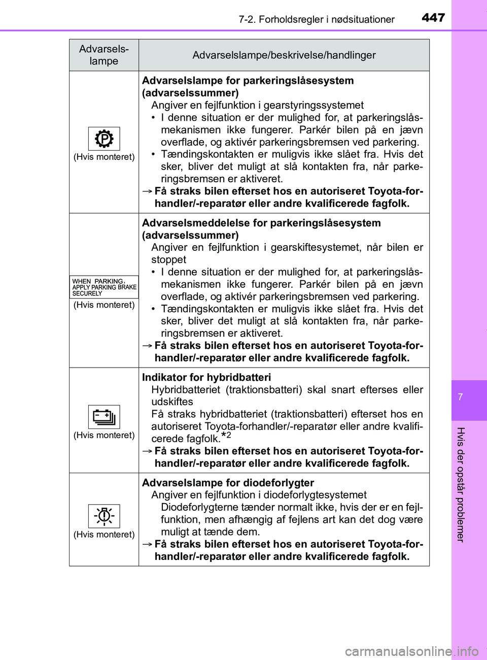 TOYOTA PRIUS PLUS 2019  Brugsanvisning (in Danish) 4477-2. Forholdsregler i nødsituationer
7
Hvis der opstår problemer
PRIUS +_OM_OM47D30DK_(EE)
(Hvis monteret)
Advarselslampe for parkeringslåsesystem 
(advarselssummer)Angiver en fejlfunktion i gea