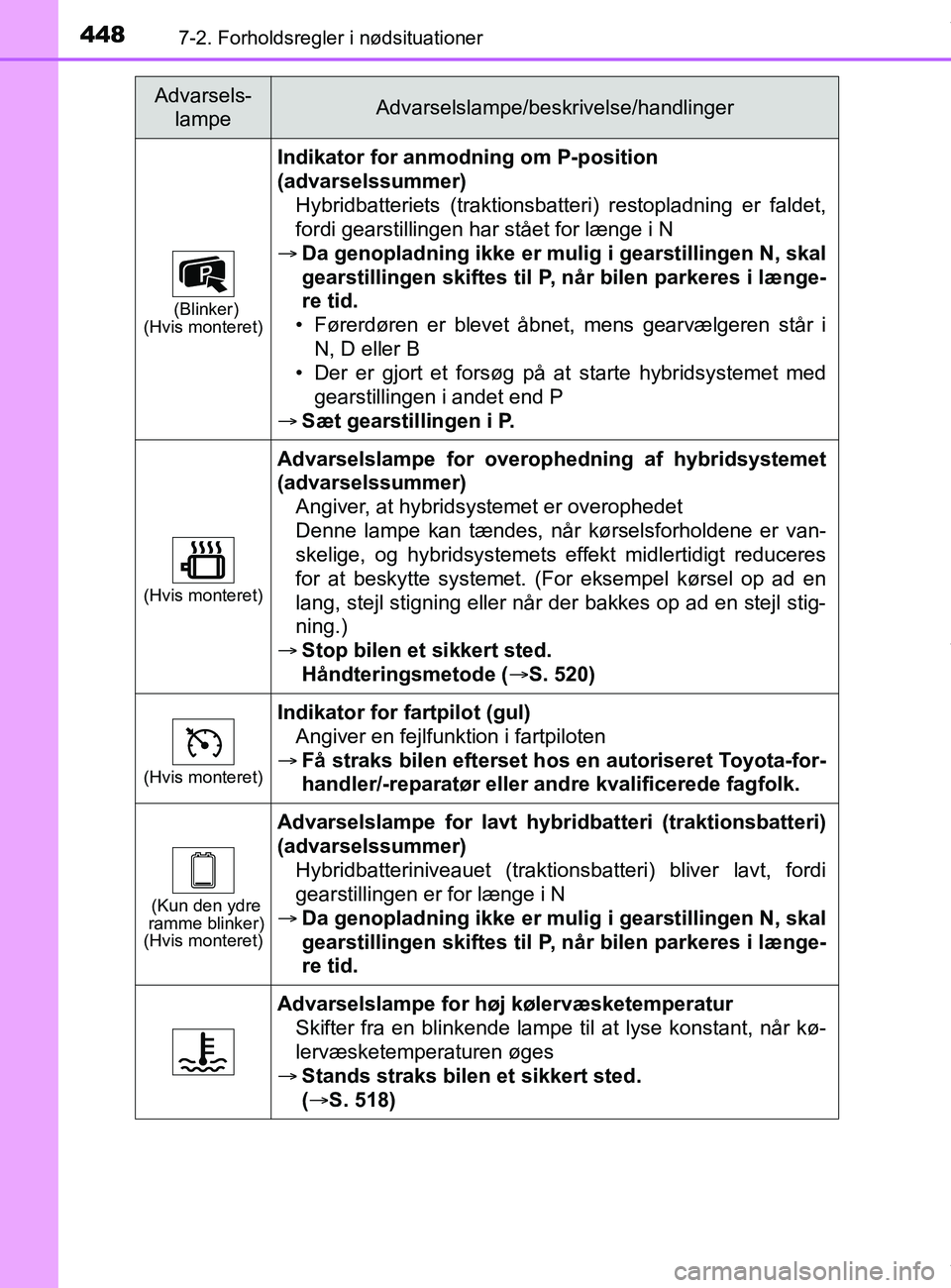 TOYOTA PRIUS PLUS 2019  Brugsanvisning (in Danish) 4487-2. Forholdsregler i nødsituationer
PRIUS +_OM_OM47D30DK_(EE)
(Blinker)
(Hvis monteret)
Indikator for anmodning om P-position 
(advarselssummer)
Hybridbatteriets (traktionsbatteri) restopladning 