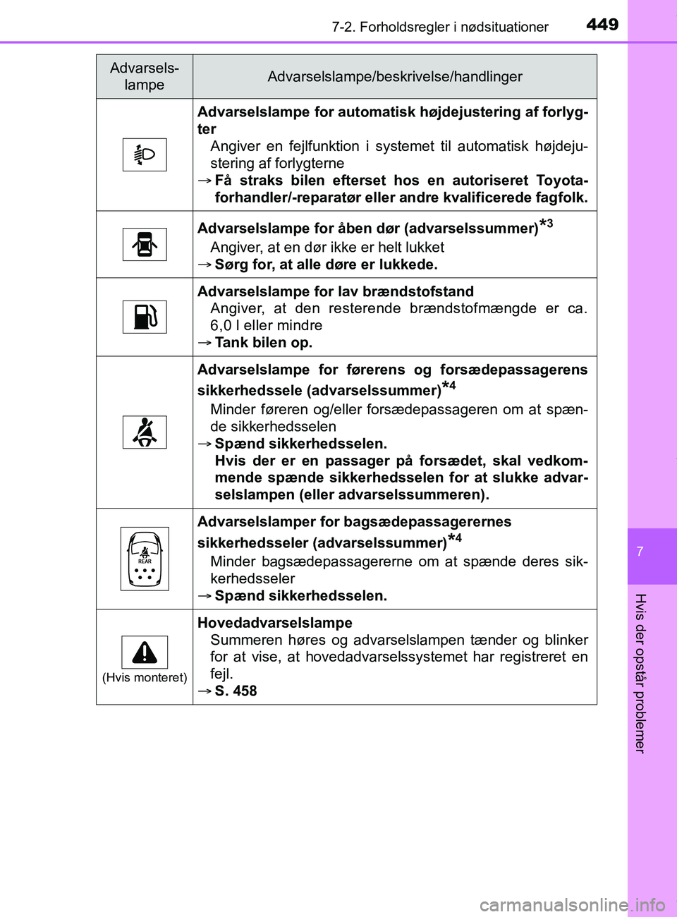 TOYOTA PRIUS PLUS 2019 Brugsanvisning (in Danish) 4497-2. Forholdsregler i nødsituationer
7
Hvis der opstår problemer
PRIUS +_OM_OM47D30DK_(EE)
Advarselslampe for automatisk højdejustering af forlyg-
ter
Angiver en fejlfunktion i systemet til auto TOYOTA PRIUS PLUS 2019 Brugsanvisning (in Danish) 4497-2. Forholdsregler i nødsituationer
7
Hvis der opstår problemer
PRIUS +_OM_OM47D30DK_(EE)
Advarselslampe for automatisk højdejustering af forlyg-
ter
Angiver en fejlfunktion i systemet til auto
