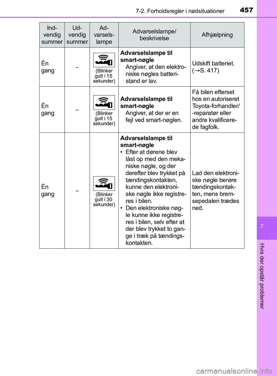 TOYOTA PRIUS PLUS 2019  Brugsanvisning (in Danish) 4577-2. Forholdsregler i nødsituationer
7
Hvis der opstår problemer
PRIUS +_OM_OM47D30DK_(EE)
Én 
gang(Blinker 
gult i 15 
sekunder)
Advarselslampe til 
smart-nøgle
Angiver, at den elektro-
nis