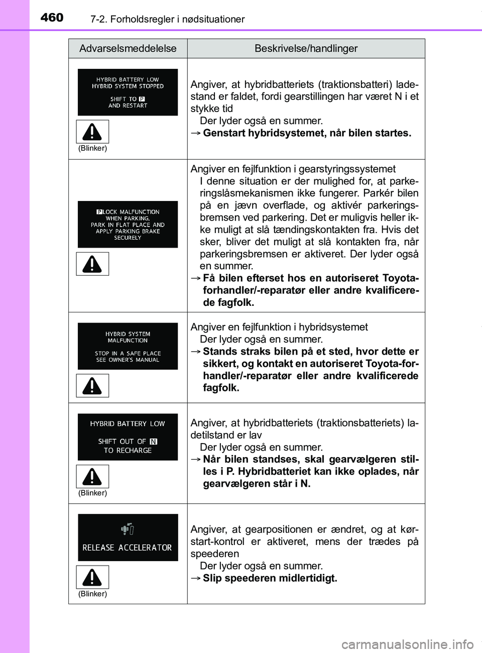 TOYOTA PRIUS PLUS 2019  Brugsanvisning (in Danish) 4607-2. Forholdsregler i nødsituationer
PRIUS +_OM_OM47D30DK_(EE)
Angiver, at hybridbatteriets (traktionsbatteri) lade-
stand er faldet, fordi gearstillingen har været N i et
stykke tidDer lyder ogs