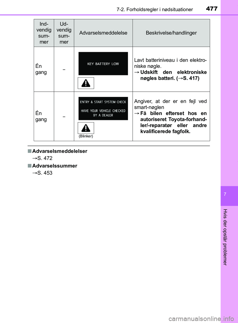 TOYOTA PRIUS PLUS 2019  Brugsanvisning (in Danish) 4777-2. Forholdsregler i nødsituationer
7
Hvis der opstår problemer
PRIUS +_OM_OM47D30DK_(EE)
nAdvarselsmeddelelser
S. 472
n Advarselssummer
S. 453
Én 
gang
Lavt batteriniveau i den elektr