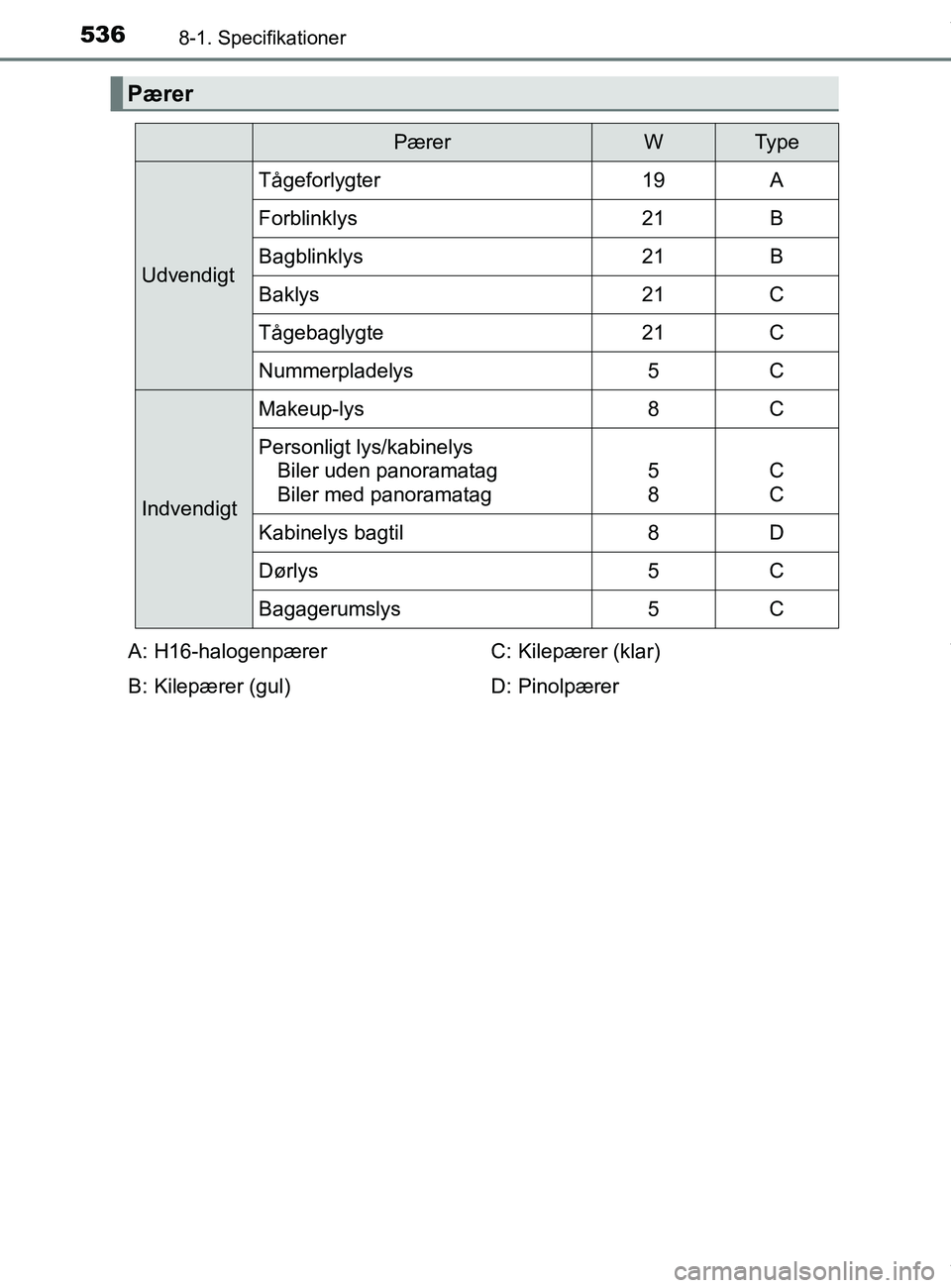 TOYOTA PRIUS PLUS 2019  Brugsanvisning (in Danish) 5368-1. Specifikationer
PRIUS +_OM_OM47D30DK_(EE)
Pærer
PærerWTy p e
Udvendigt
Tågeforlygter19A
Forblinklys21B
Bagblinklys21B
Baklys21C
Tågebaglygte21C
Nummerpladelys5C
Indvendigt
Makeup-lys8C
Per