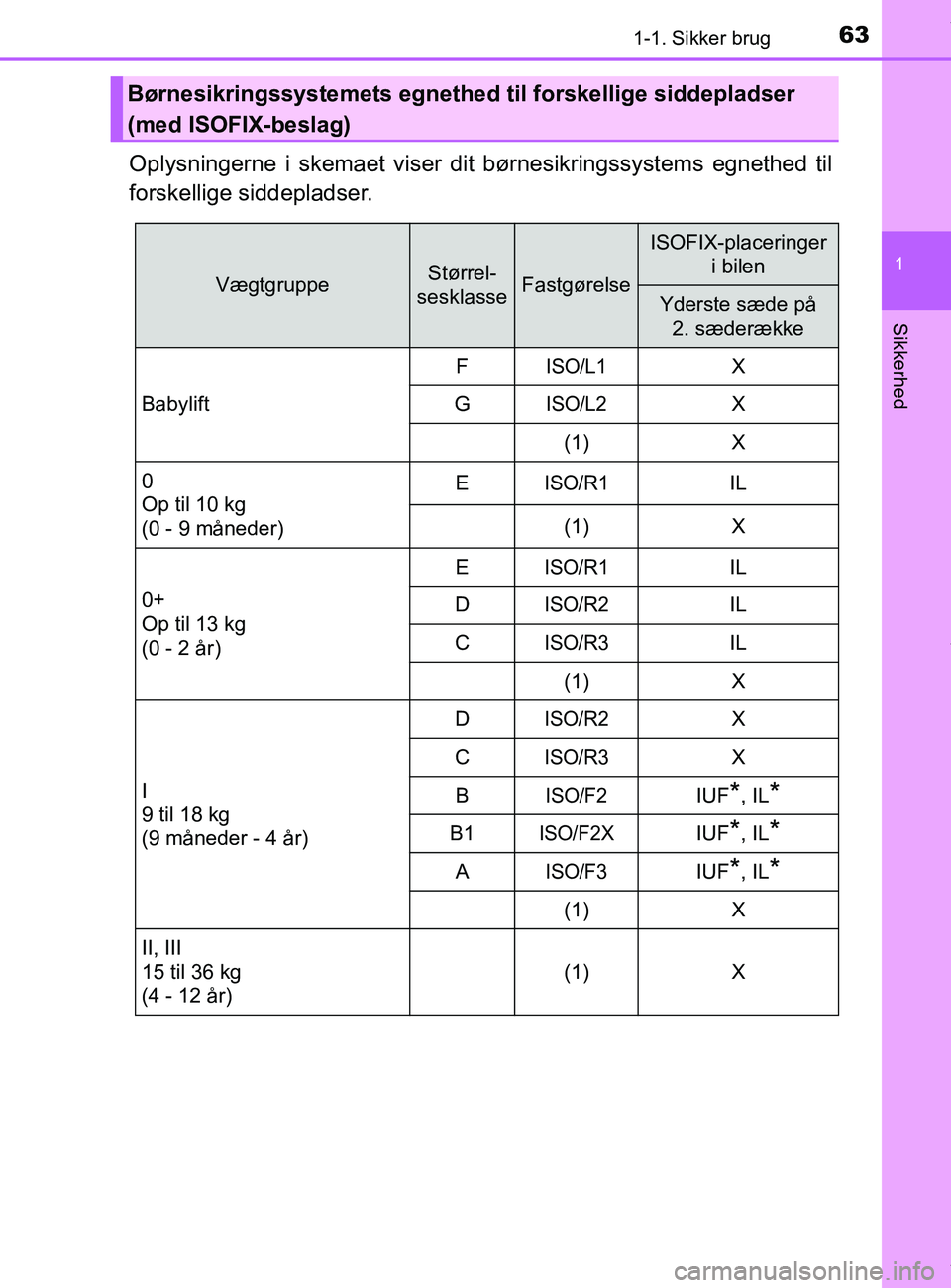 TOYOTA PRIUS PLUS 2019  Brugsanvisning (in Danish) 631-1. Sikker brug
1
Sikkerhed
PRIUS +_OM_OM47D30DK_(EE)
Oplysningerne i skemaet viser dit børnesikringssystems egnethed til
forskellige siddepladser.
Børnesikringssystemets egnethed til forskellige