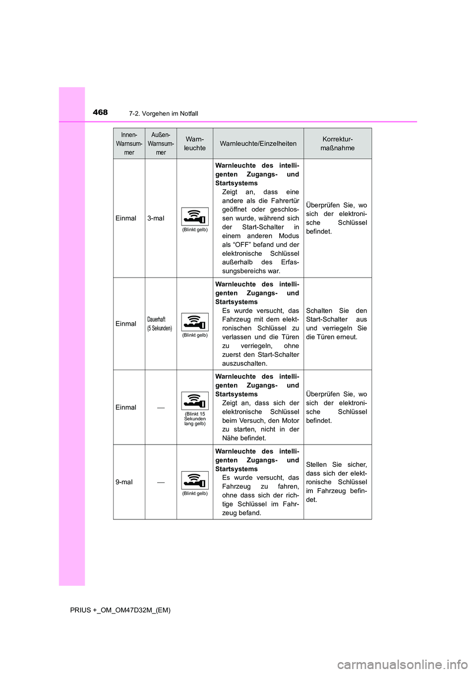 TOYOTA PRIUS PLUS 2019  Betriebsanleitungen (in German) 4687-2. Vorgehen im Notfall
PRIUS +_OM_OM47D32M_(EM)
Einmal3-mal
(Blinkt gelb)
Warnleuchte des intelli- 
genten Zugangs- und 
Startsystems 
Zeigt an, dass eine
andere als die Fahrertür 
geöffnet ode