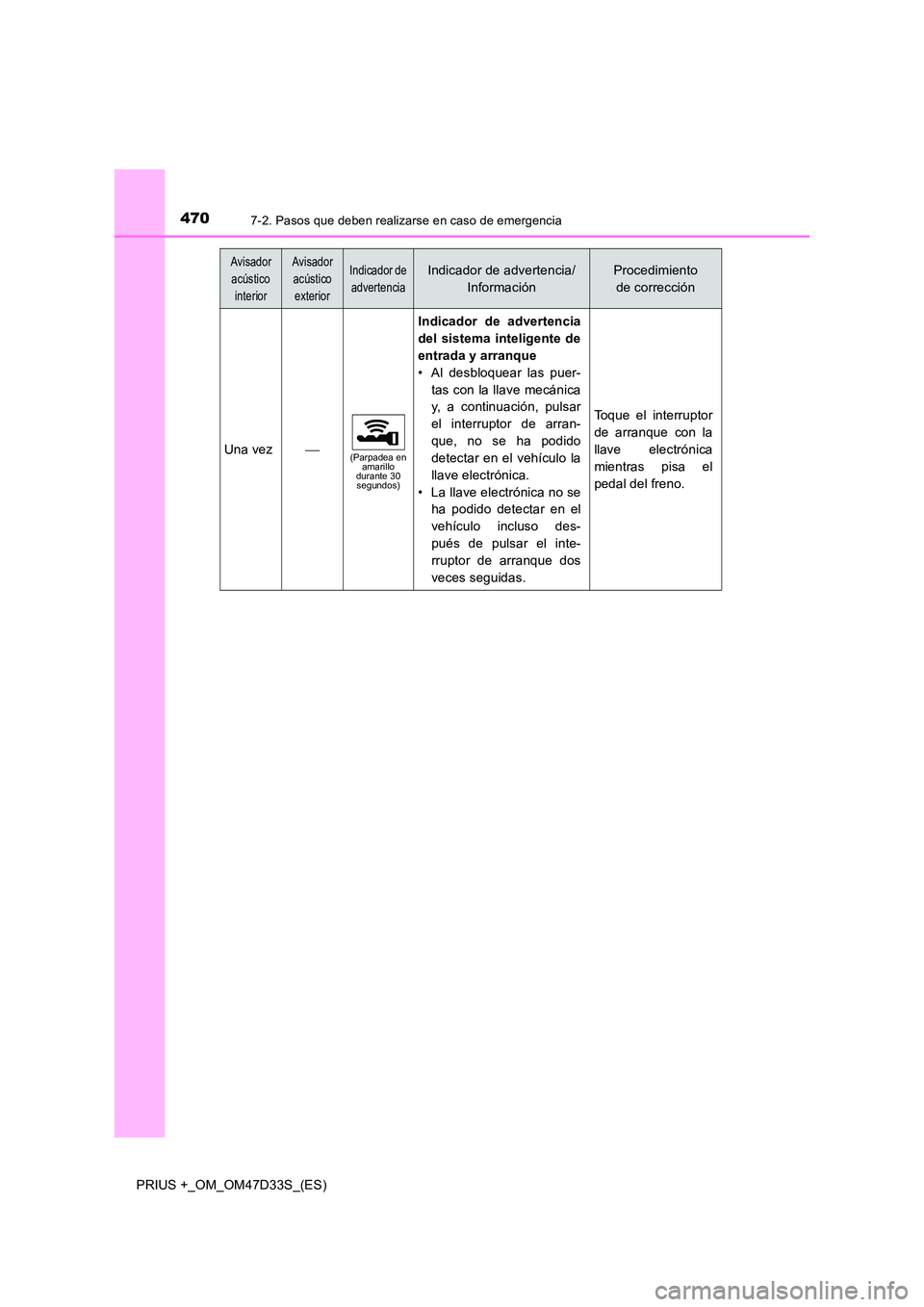 TOYOTA PRIUS PLUS 2019  Manual del propietario (in Spanish) 4707-2. Pasos que deben realizarse en caso de emergencia
PRIUS +_OM_OM47D33S_(ES)
Una vez(Parpadea en  amarillo durante 30 segundos)
Indicador de advertencia 
del sistema inteligente de 
entrada y 
