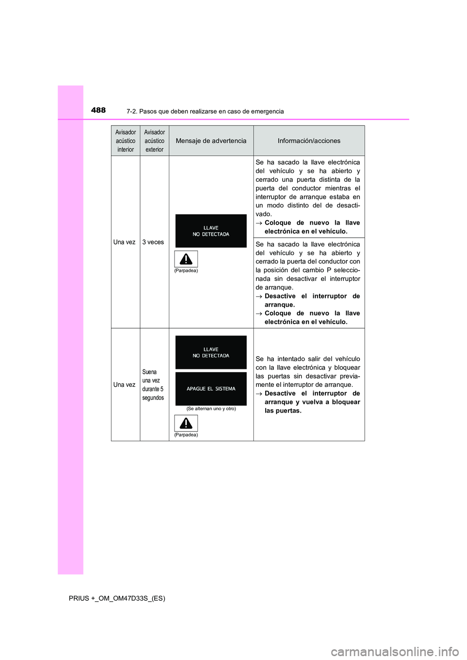 TOYOTA PRIUS PLUS 2019 Manual del propietario (in Spanish) 4887-2. Pasos que deben realizarse en caso de emergencia
PRIUS +_OM_OM47D33S_(ES)
Una vez3 veces
Se ha sacado la llave electrónica
del vehículo y se ha abierto y
cerrado una puerta distinta de la TOYOTA PRIUS PLUS 2019 Manual del propietario (in Spanish) 4887-2. Pasos que deben realizarse en caso de emergencia
PRIUS +_OM_OM47D33S_(ES)
Una vez3 veces
Se ha sacado la llave electrónica
del vehículo y se ha abierto y
cerrado una puerta distinta de la