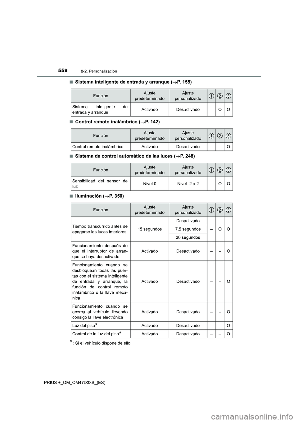 TOYOTA PRIUS PLUS 2019 Manual del propietario (in Spanish) 5588-2. Personalización
PRIUS +_OM_OM47D33S_(ES)■
Sistema inteligente de entrada y arranque (P. 155)
■Control remoto inalámbrico (P. 1 4 2 )
■Sistema de control automático de las luces TOYOTA PRIUS PLUS 2019 Manual del propietario (in Spanish) 5588-2. Personalización
PRIUS +_OM_OM47D33S_(ES)■
Sistema inteligente de entrada y arranque (P. 155)
■Control remoto inalámbrico (P. 1 4 2 )
■Sistema de control automático de las luces