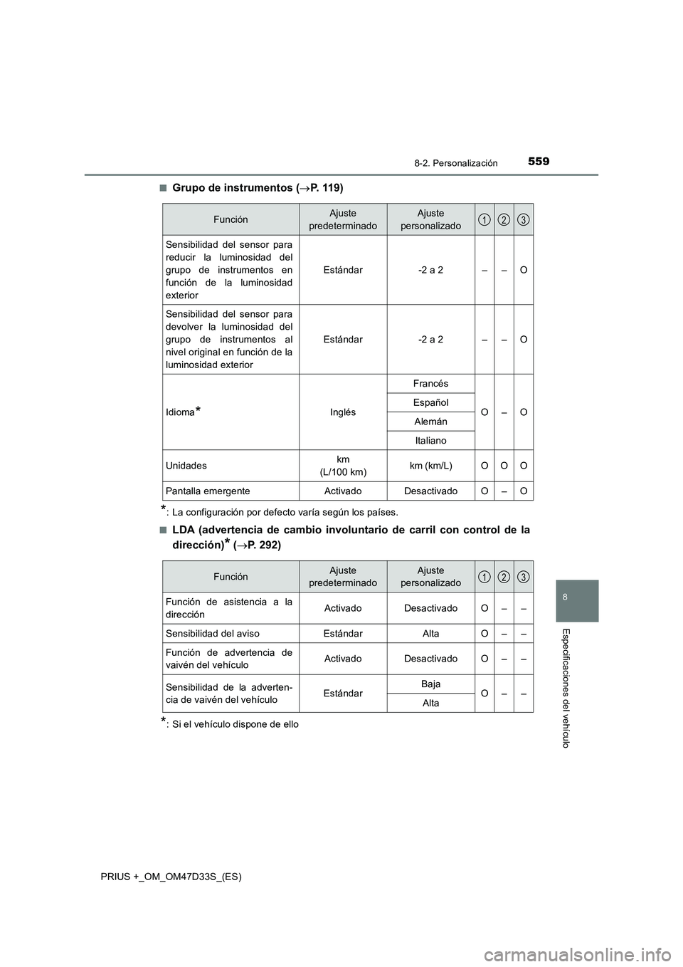 TOYOTA PRIUS PLUS 2019 Manual del propietario (in Spanish) 5598-2. Personalización
PRIUS +_OM_OM47D33S_(ES)
8
Especificaciones del vehículo
■Grupo de instrumentos (P. 1 1 9 )
*: La configuración por defecto varía según los países.
■
LDA (adverte TOYOTA PRIUS PLUS 2019 Manual del propietario (in Spanish) 5598-2. Personalización
PRIUS +_OM_OM47D33S_(ES)
8
Especificaciones del vehículo
■Grupo de instrumentos (P. 1 1 9 )
*: La configuración por defecto varía según los países.
■
LDA (adverte
