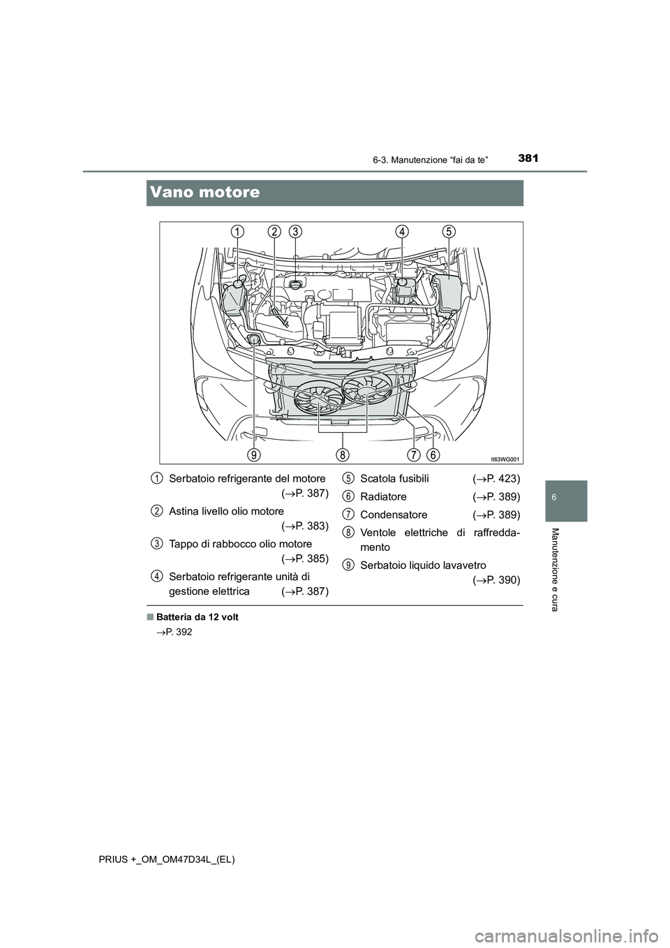 TOYOTA PRIUS PLUS 2019  Manuale duso (in Italian) 3816-3. Manutenzione “fai da te”
PRIUS +_OM_OM47D34L_(EL)
6
Manutenzione e cura
Vano motore
■Batteria da 12 volt
P.  3 9 2
Serbatoio refrigerante del motore 
(P. 387)
Astina livello olio m