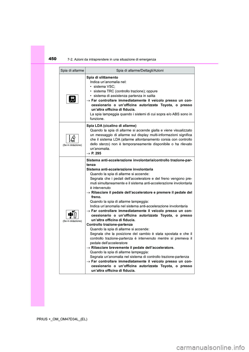 TOYOTA PRIUS PLUS 2019  Manuale duso (in Italian) 4507-2. Azioni da intraprendere in una situazione di emergenza
PRIUS +_OM_OM47D34L_(EL)
Spia di slittamento 
Indica un’anomalia nel: 
• sistema VSC;
• sistema TRC (controllo trazione); oppure 

