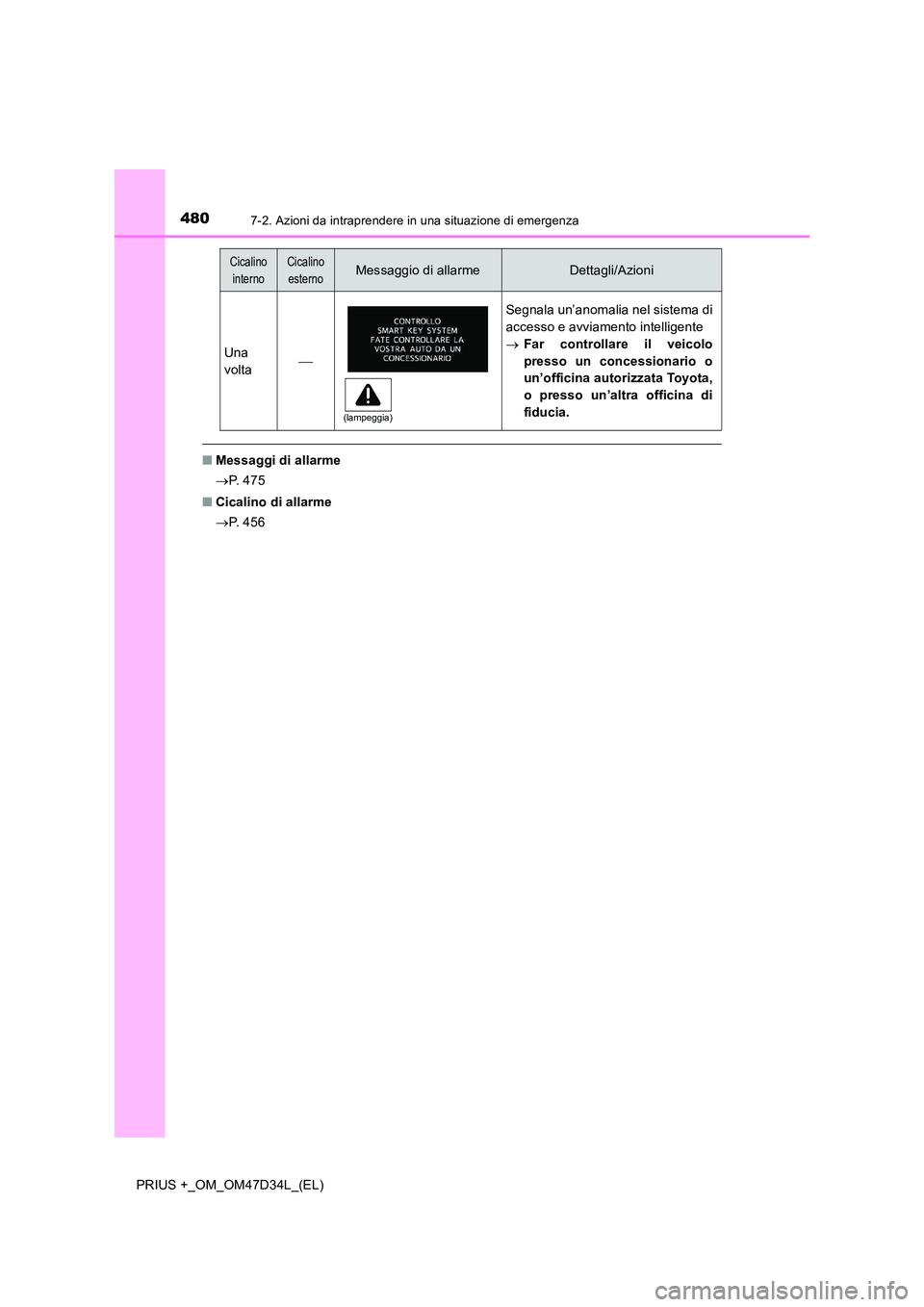 TOYOTA PRIUS PLUS 2019  Manuale duso (in Italian) 4807-2. Azioni da intraprendere in una situazione di emergenza
PRIUS +_OM_OM47D34L_(EL)
■Messaggi di allarme 
 P.  4 7 5 
■ Cicalino di allarme 
 P.  4 5 6
Una 
volta
Segnala un’anomali