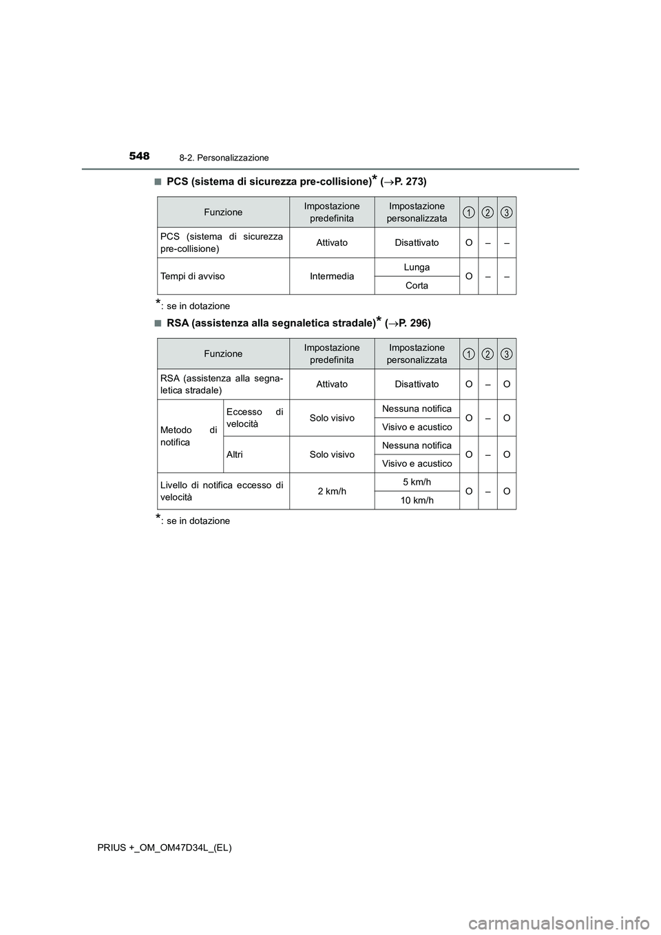 TOYOTA PRIUS PLUS 2019  Manuale duso (in Italian) 5488-2. Personalizzazione
PRIUS +_OM_OM47D34L_(EL)■
PCS (sistema di sicurezza pre-collisione)* (P. 273)
*: se in dotazione
■
RSA (assistenza alla segnaletica stradale)* (P. 296)
*: se in dot