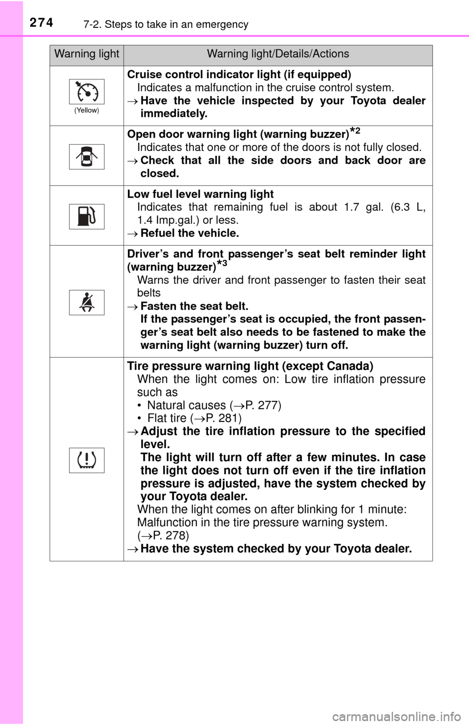 TOYOTA YARIS 2015 3.G Owners Manual 2747-2. Steps to take in an emergency
(Yellow)
Cruise control indicator light (if equipped)Indicates a malfunction in the cruise control system.
Have the vehicle inspected by your Toyota dealer
im TOYOTA YARIS 2015 3.G Owners Manual 2747-2. Steps to take in an emergency
(Yellow)
Cruise control indicator light (if equipped)Indicates a malfunction in the cruise control system.
Have the vehicle inspected by your Toyota dealer
im